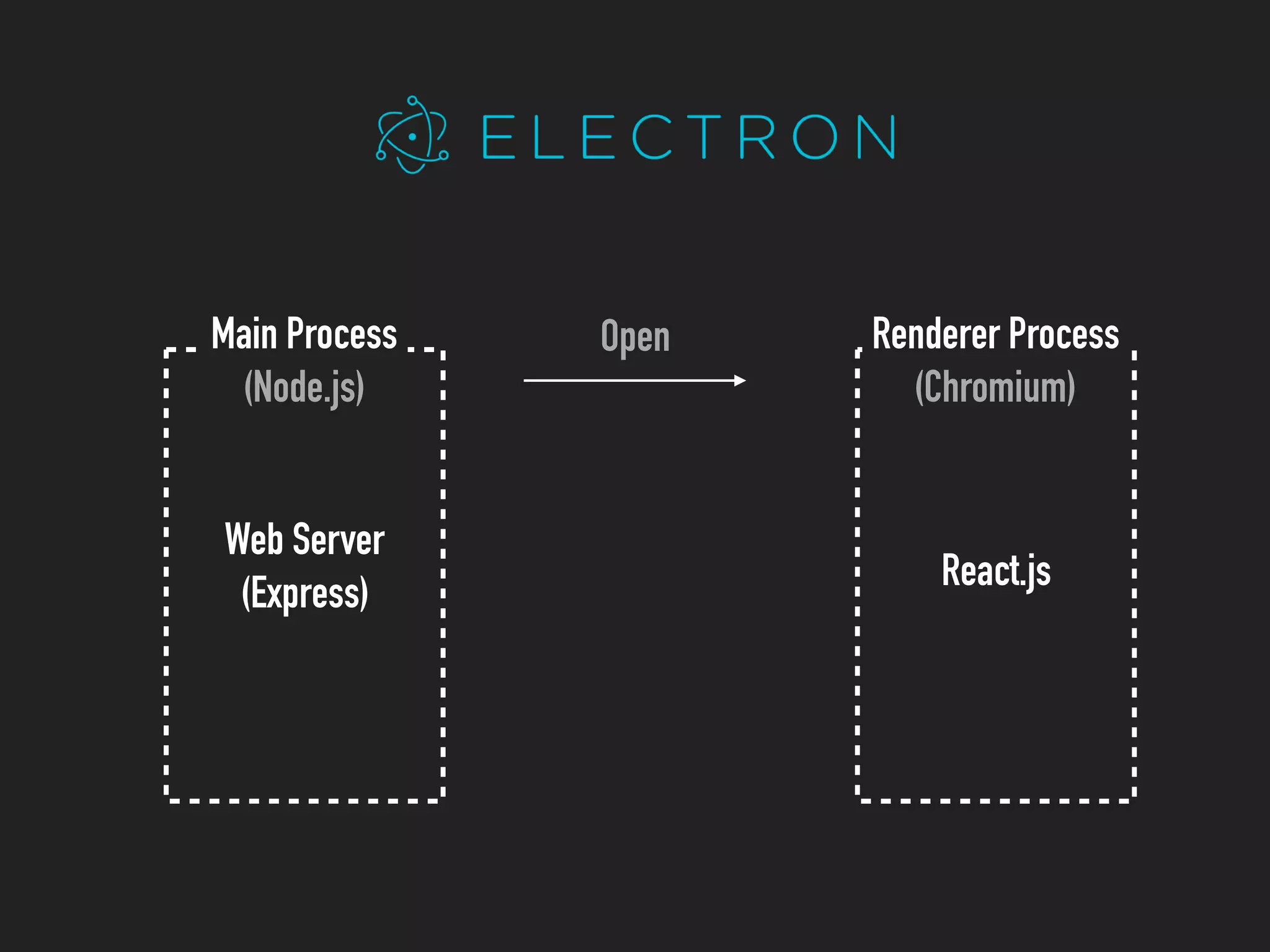 Open
Web Server
(Express)
Main Process
(Node.js)
Renderer Process
(Chromium)
React.js
 