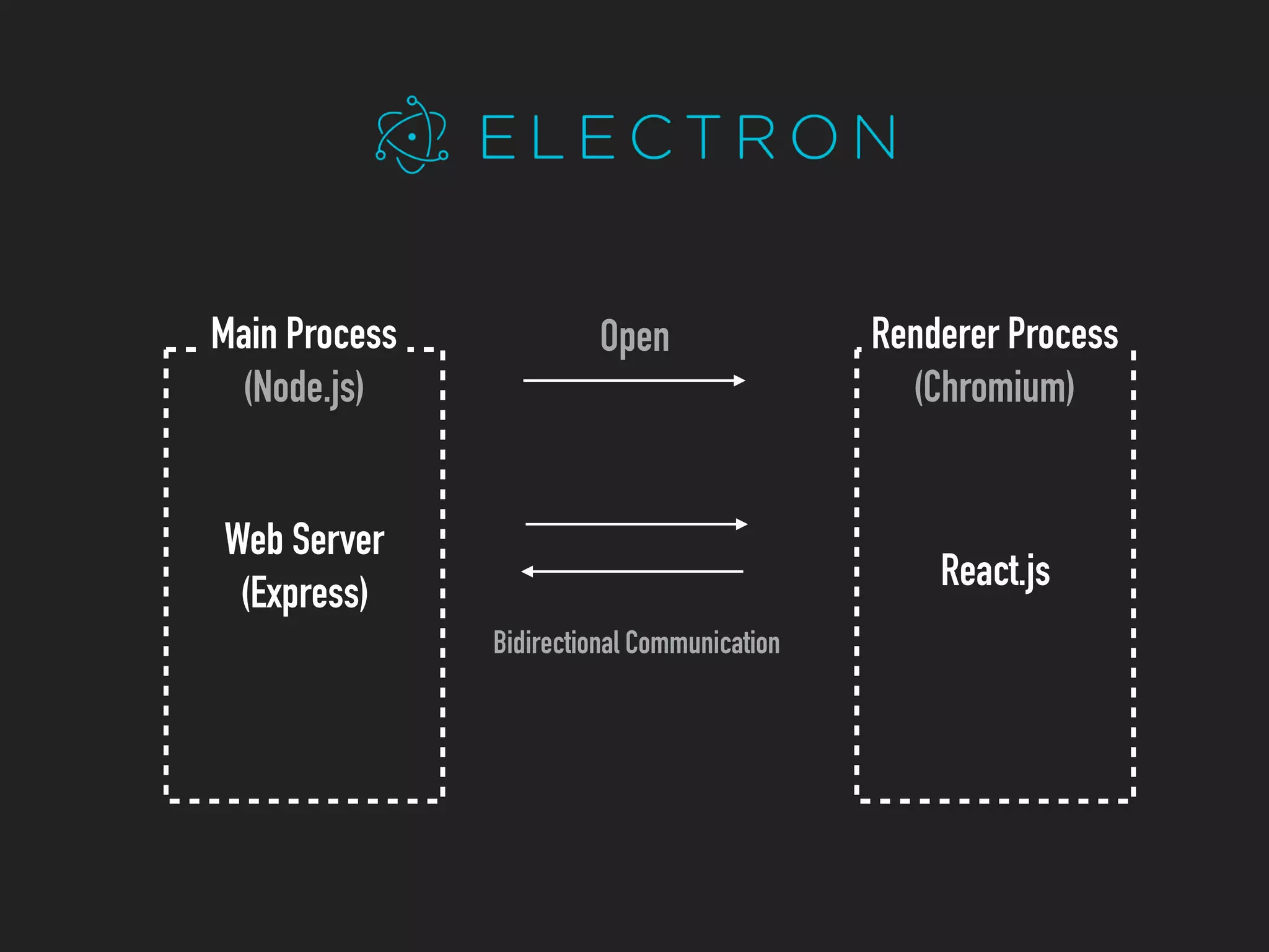 Open
Web Server
(Express)
Main Process
(Node.js)
Bidirectional Communication
Renderer Process
(Chromium)
React.js
 