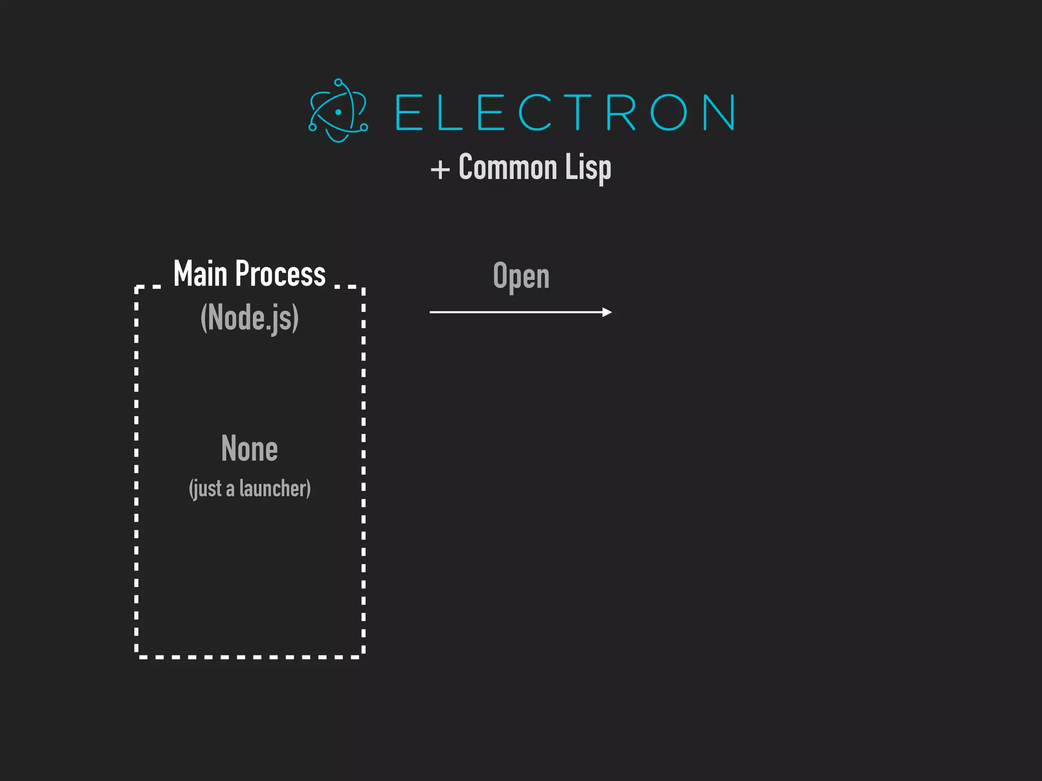 Open
None
(just a launcher)
Main Process
(Node.js)
+ Common Lisp
 