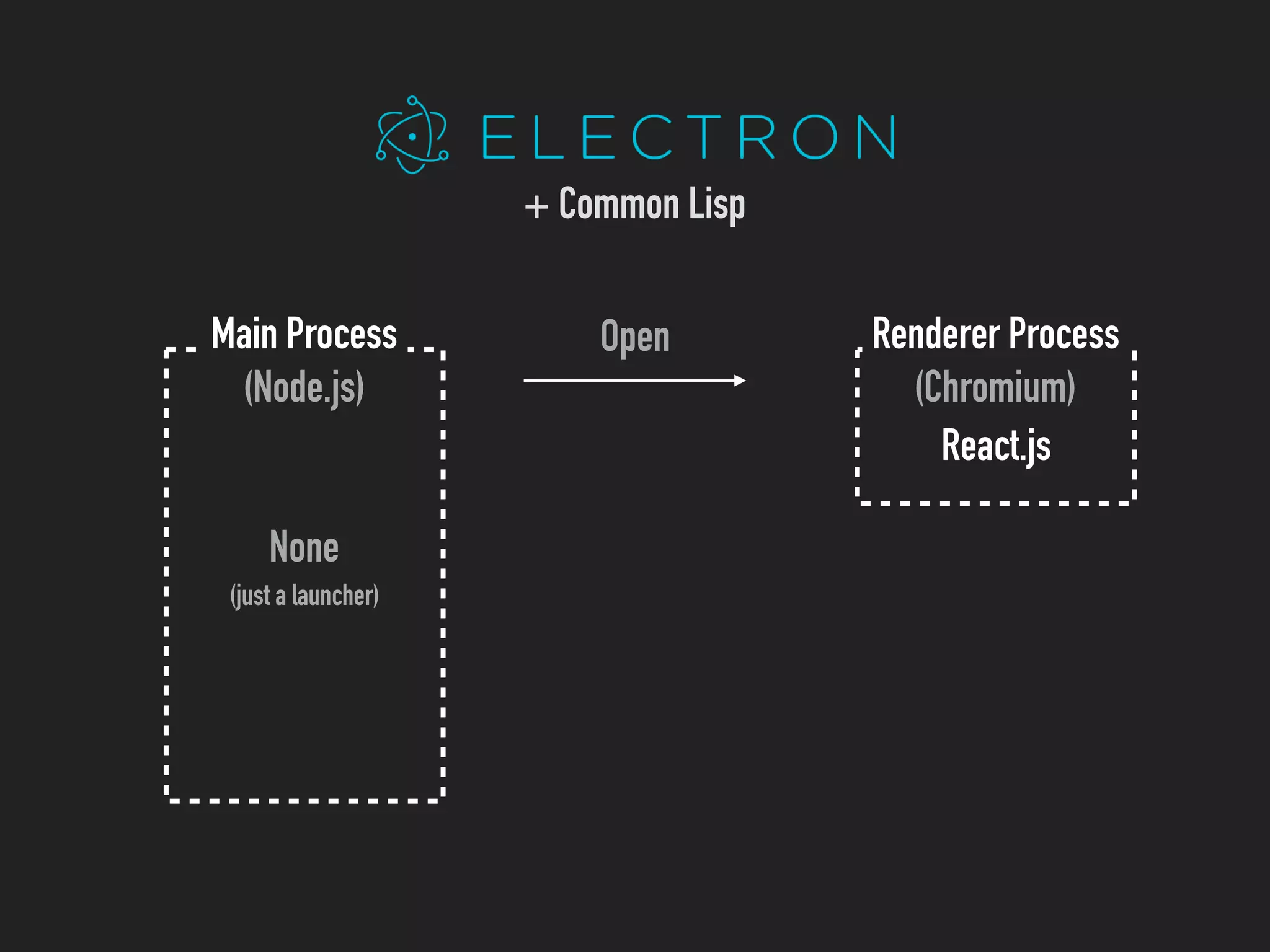 Open
None
(just a launcher)
Main Process
(Node.js)
Renderer Process
(Chromium)
React.js
+ Common Lisp
 