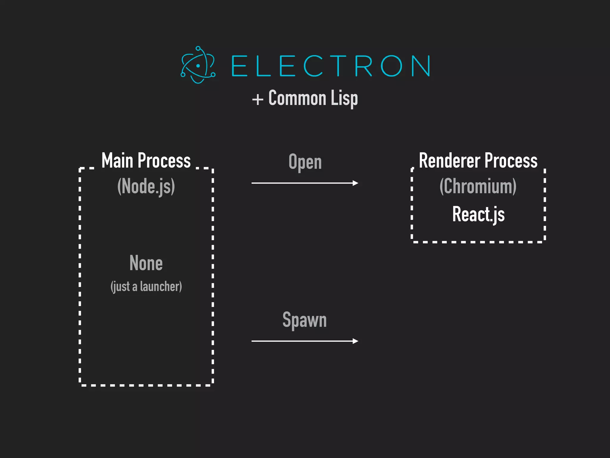 Open
None
(just a launcher)
Main Process
(Node.js)
Renderer Process
(Chromium)
React.js
Spawn
+ Common Lisp
 