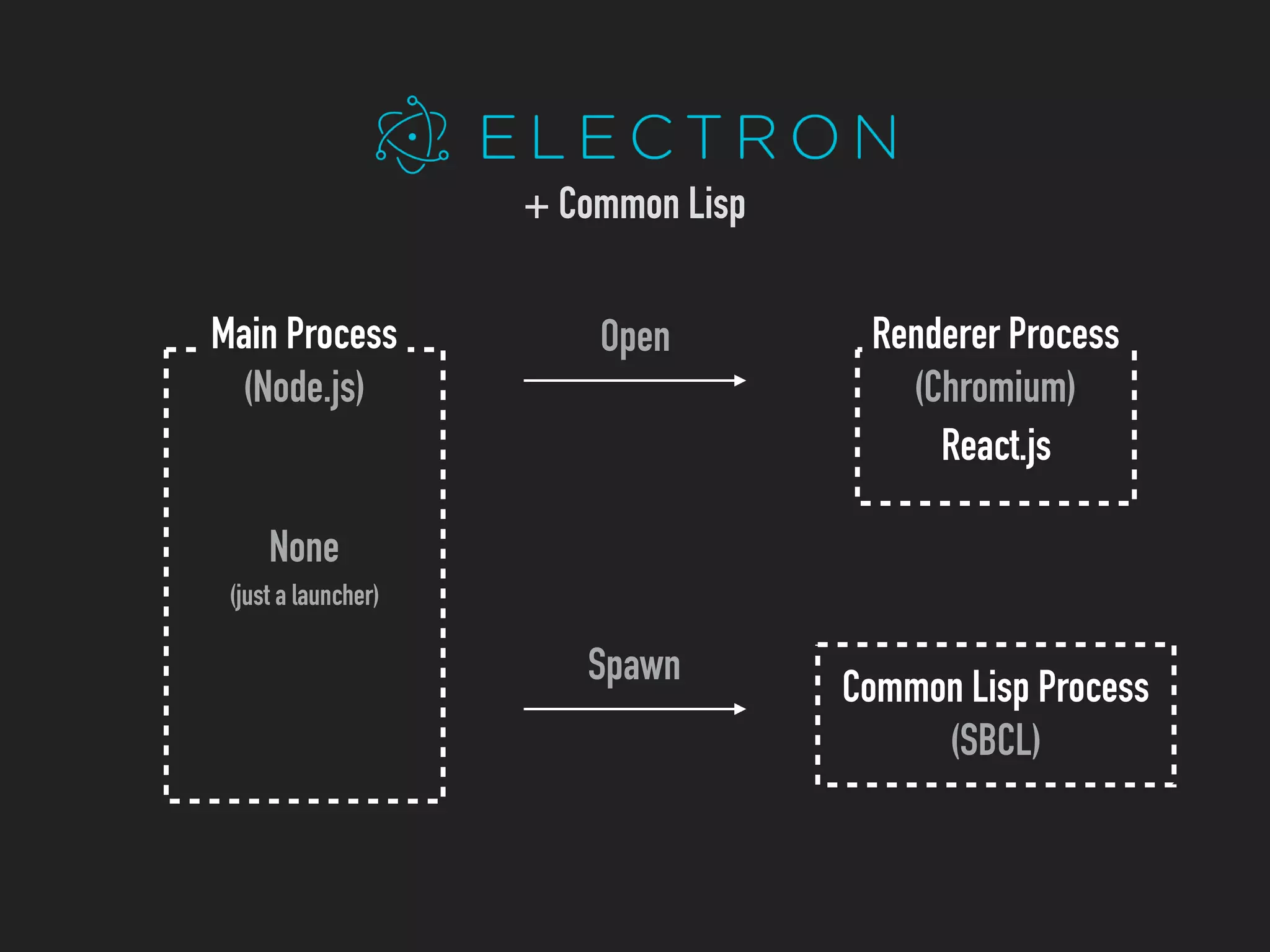 Open
None
(just a launcher)
Main Process
(Node.js)
Renderer Process
(Chromium)
React.js
Common Lisp Process
(SBCL)
Spawn
+ Common Lisp
 