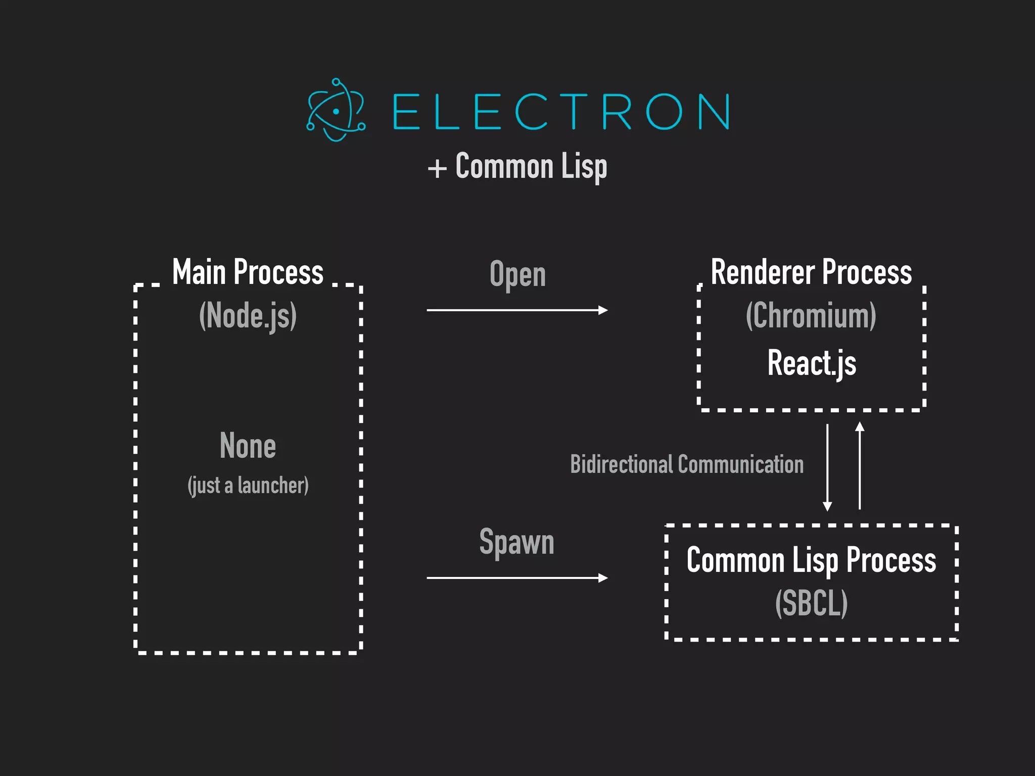 Open
None
(just a launcher)
Main Process
(Node.js)
Renderer Process
(Chromium)
React.js
Common Lisp Process
(SBCL)
Spawn
Bidirectional Communication
+ Common Lisp
 