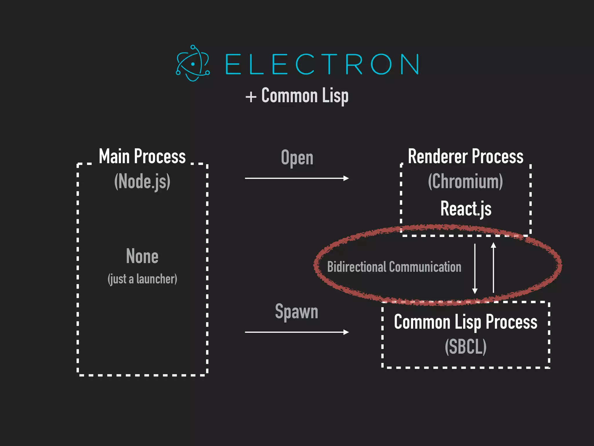 Open
None
(just a launcher)
Main Process
(Node.js)
Renderer Process
(Chromium)
React.js
Common Lisp Process
(SBCL)
Spawn
Bidirectional Communication
+ Common Lisp
 