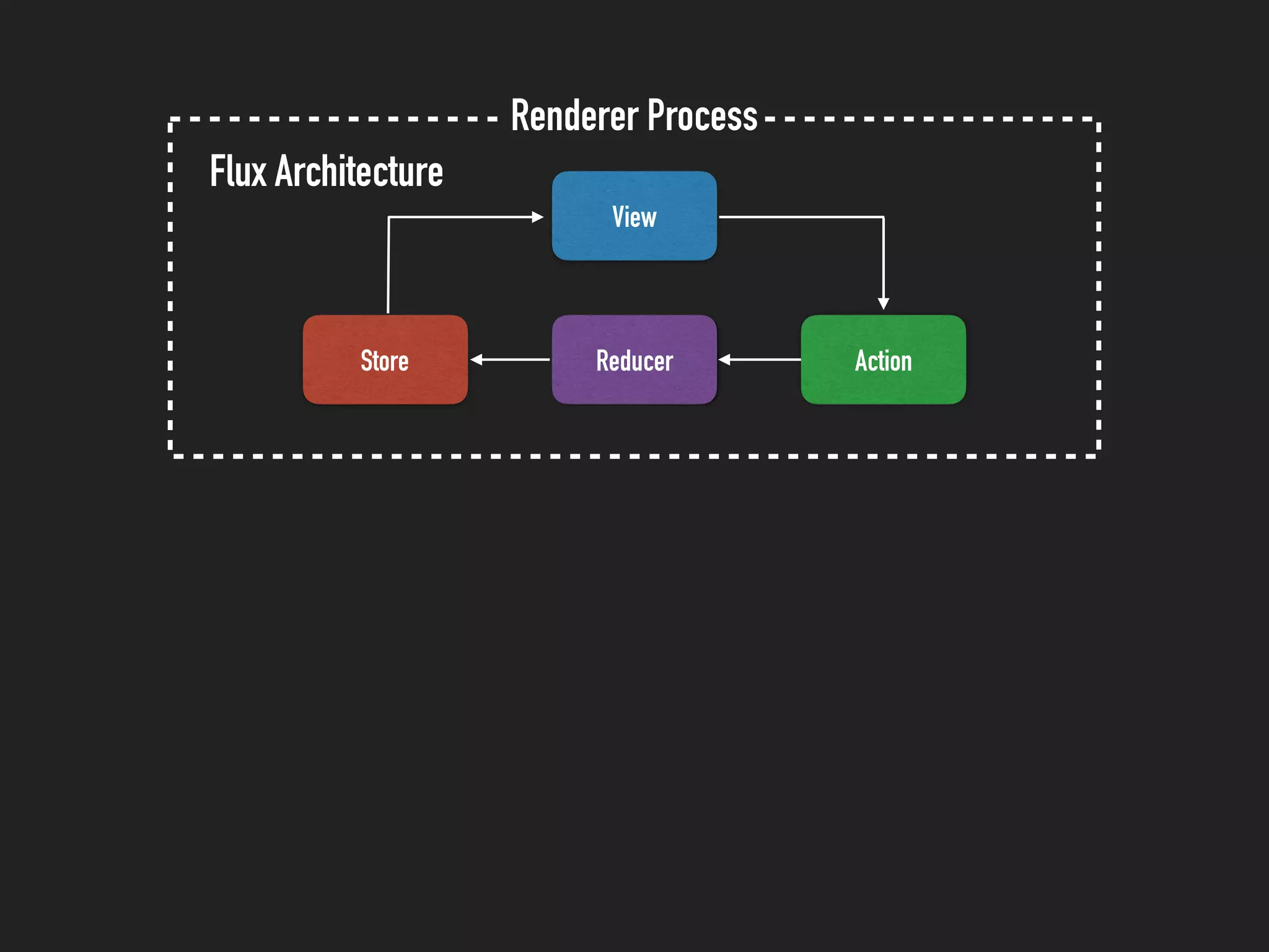 Renderer Process
Store
View
ActionReducer
Flux Architecture
 