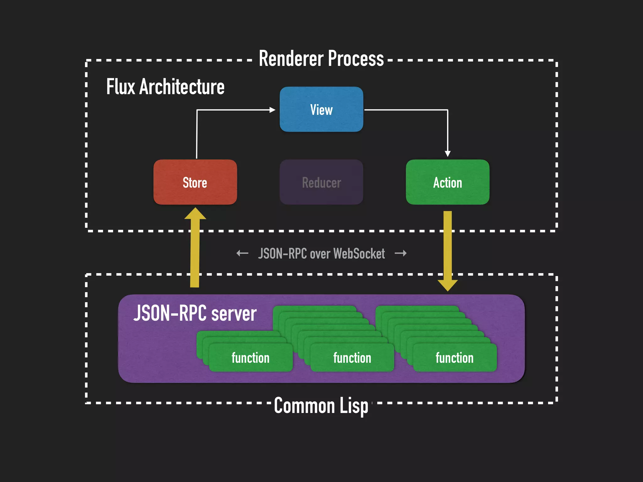 functionfunctionfunctionfunction
functionfunctionfunctionfunctionfunctionfunctionfunction
Renderer Process
Store
View
ActionReducer
Flux Architecture
Common Lisp
JSON-RPC server
functionfunctionfunction
functionfunctionfunction
← JSON-RPC over WebSocket →
 