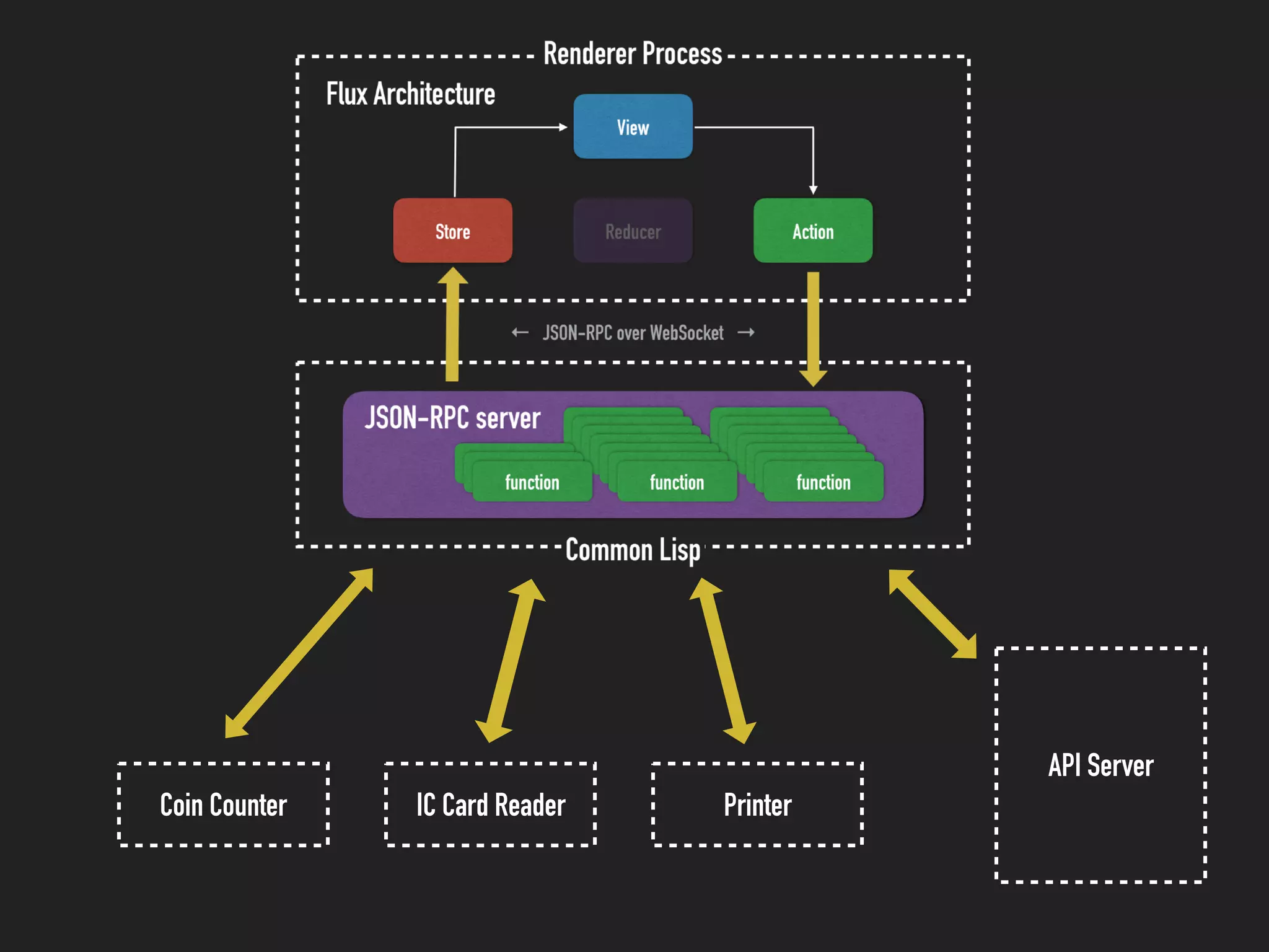 Coin Counter IC Card Reader Printer
API Server
 