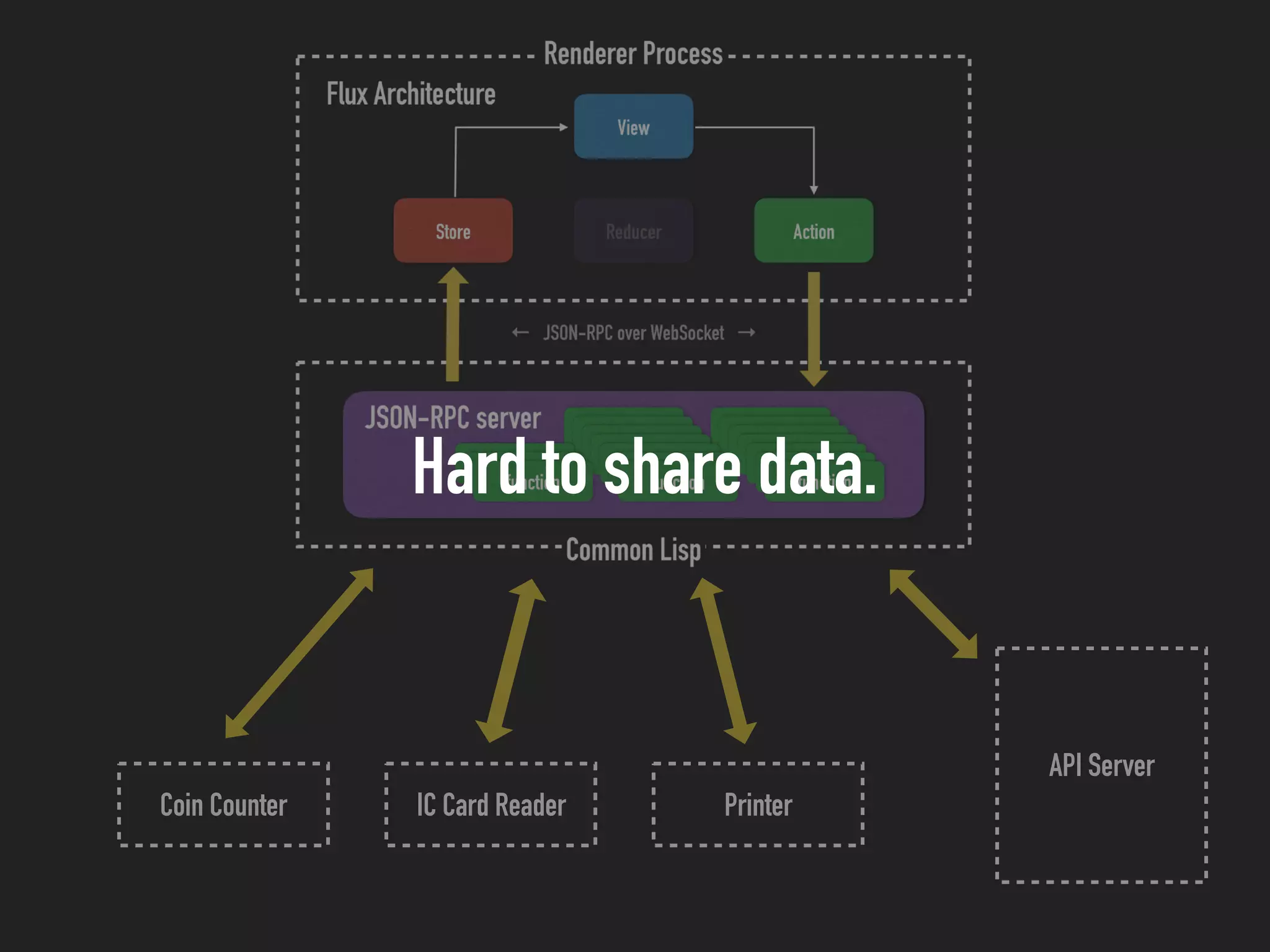 Coin Counter IC Card Reader Printer
API Server
Hard to share data.
 