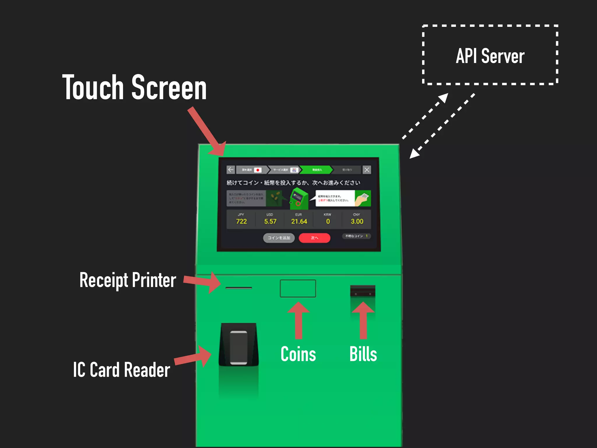 Touch Screen
Coins Bills
IC Card Reader
Receipt Printer
API Server
 