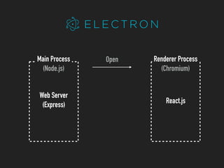 Building GUI App with Electron and Lisp | PDF