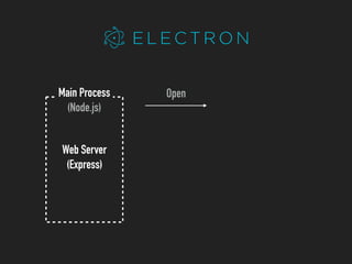 Open
Web Server
(Express)
Main Process
(Node.js)
Renderer Process
(Chromium)
React.js
 