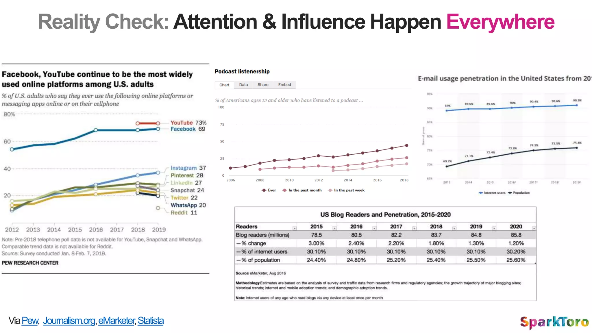 ViaPew, Journalism.org,eMarketer,Statista
Reality Check:Attention & Influence Happen Everywhere
 