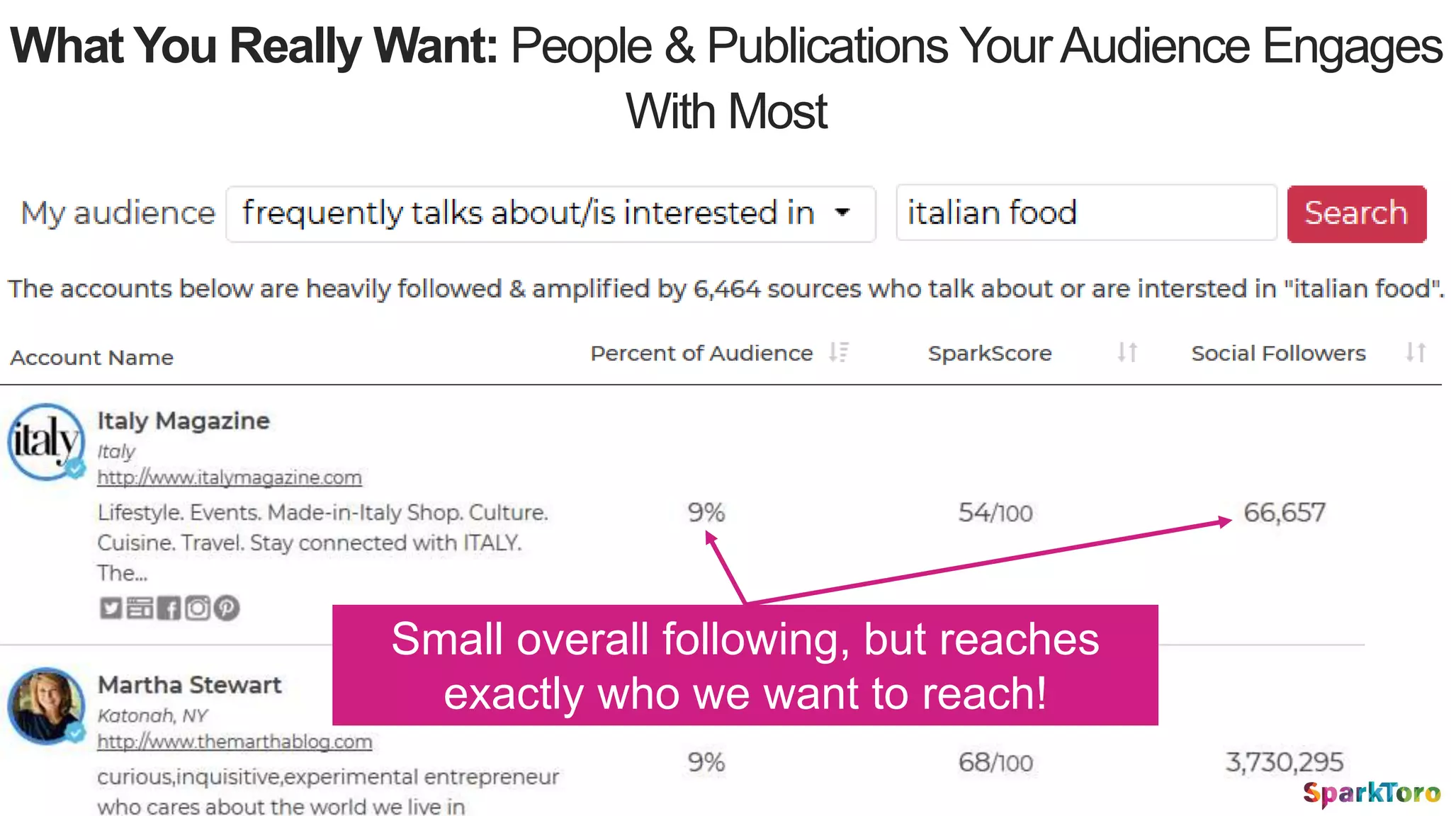 What You Really Want: People & Publications YourAudience Engages
With Most
Small overall following, but reaches
exactly who we want to reach!
 