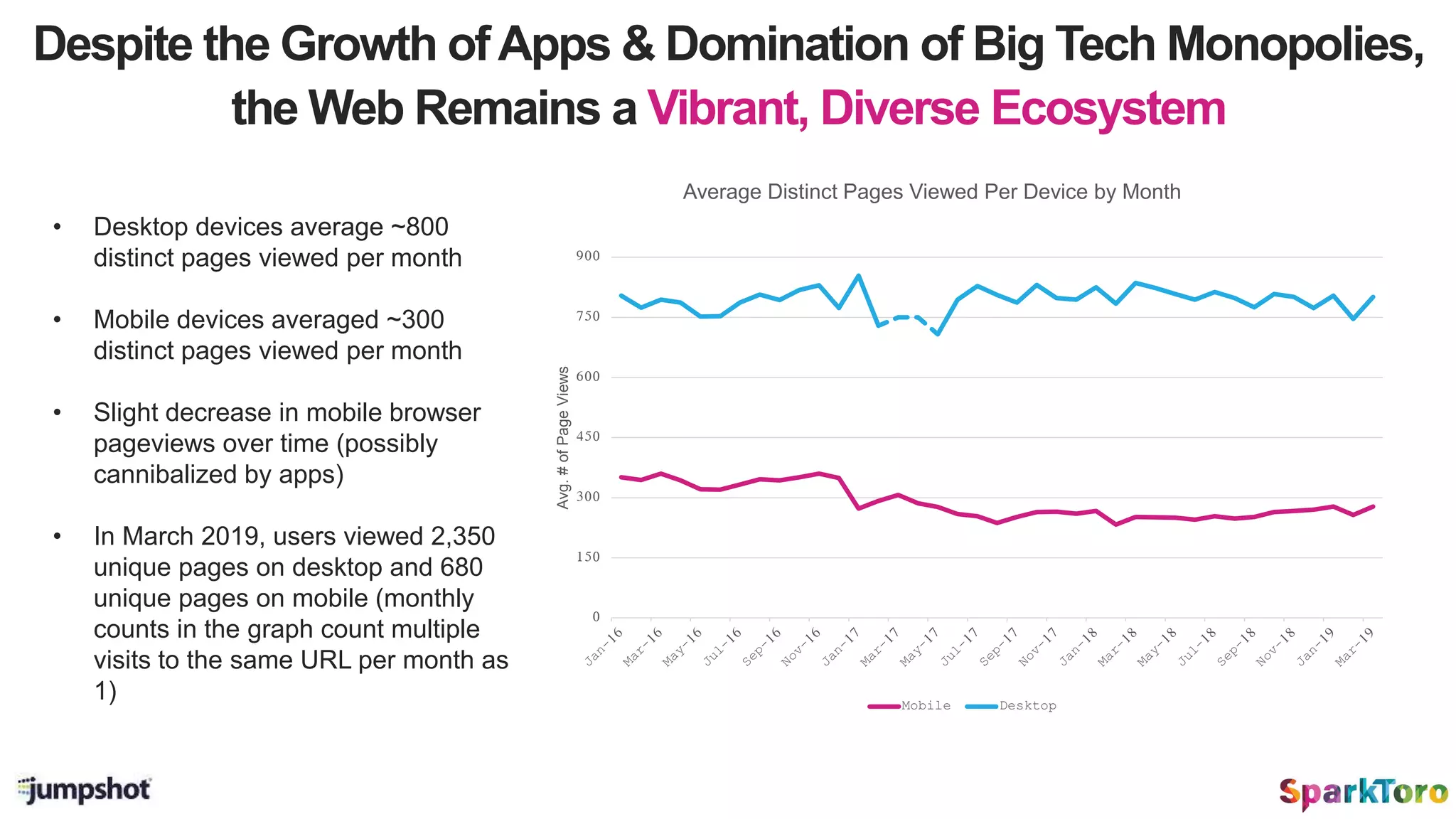 • Desktop devices average ~800
distinct pages viewed per month
• Mobile devices averaged ~300
distinct pages viewed per month
• Slight decrease in mobile browser
pageviews over time (possibly
cannibalized by apps)
• In March 2019, users viewed 2,350
unique pages on desktop and 680
unique pages on mobile (monthly
counts in the graph count multiple
visits to the same URL per month as
1)
0
150
300
450
600
750
900
Avg.#ofPageViews
Average Distinct Pages Viewed Per Device by Month
Mobile Desktop
Despite the Growth ofApps & Domination of Big Tech Monopolies,
the Web Remains a Vibrant, Diverse Ecosystem
 