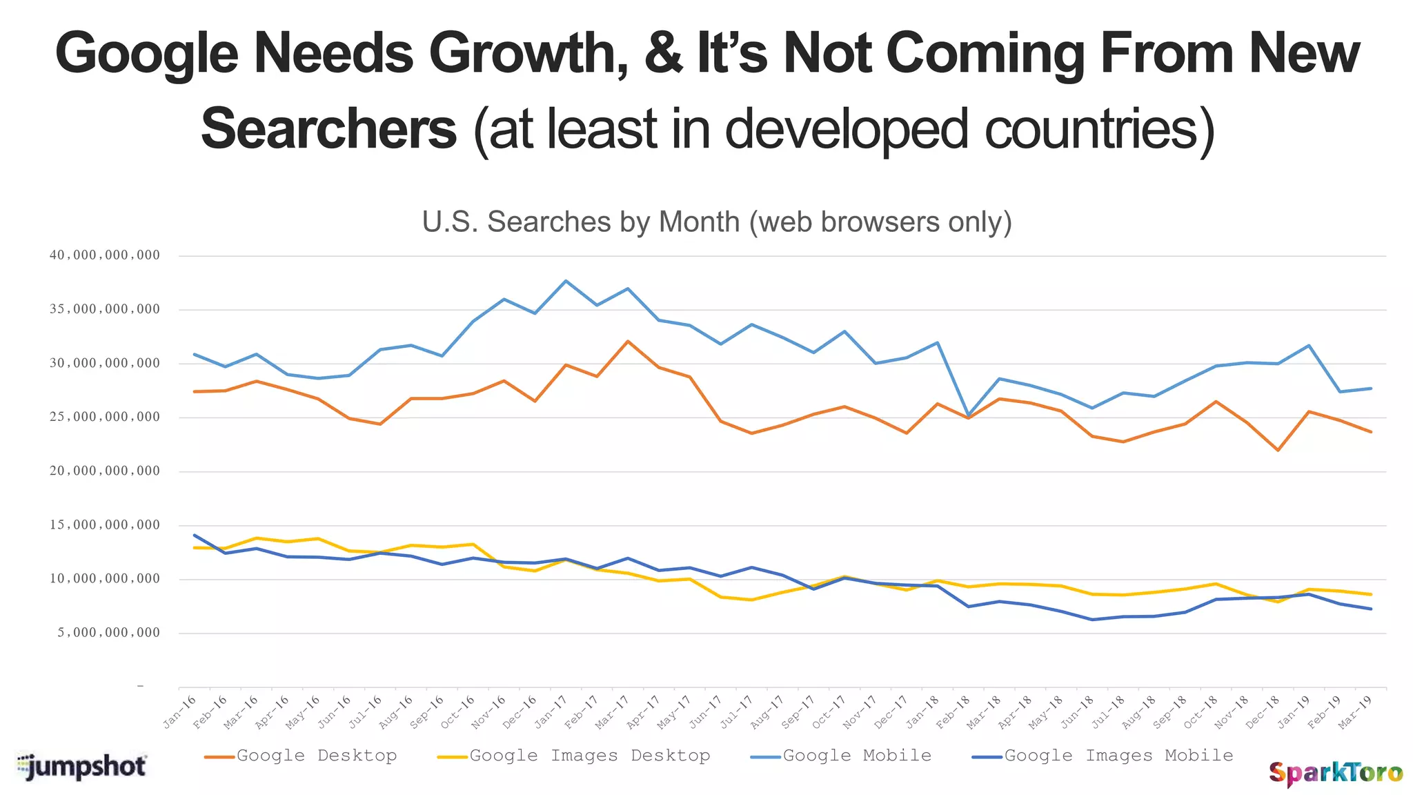 Google Needs Growth, & It’s Not Coming From New
Searchers (at least in developed countries)
-
5,000,000,000
10,000,000,000
15,000,000,000
20,000,000,000
25,000,000,000
30,000,000,000
35,000,000,000
40,000,000,000
U.S. Searches by Month (web browsers only)
Google Desktop Google Images Desktop Google Mobile Google Images Mobile
 