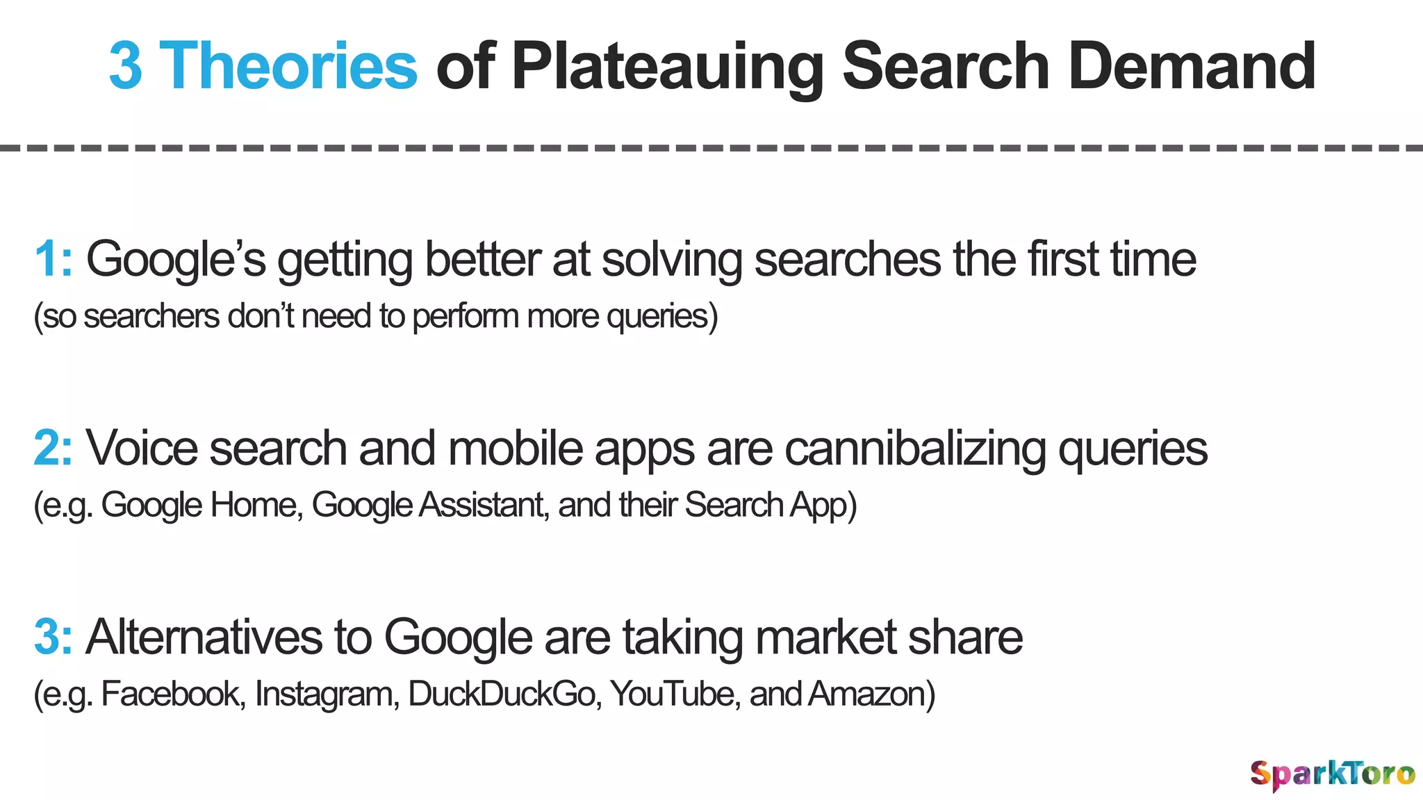 3 Theories of Plateauing Search Demand
2: Voice search and mobile apps are cannibalizing queries
(e.g. Google Home, GoogleAssistant, and their SearchApp)
1: Google’s getting better at solving searches the first time
(so searchers don’t need toperform more queries)
3: Alternatives to Google are taking market share
(e.g. Facebook, Instagram, DuckDuckGo, YouTube, andAmazon)
 