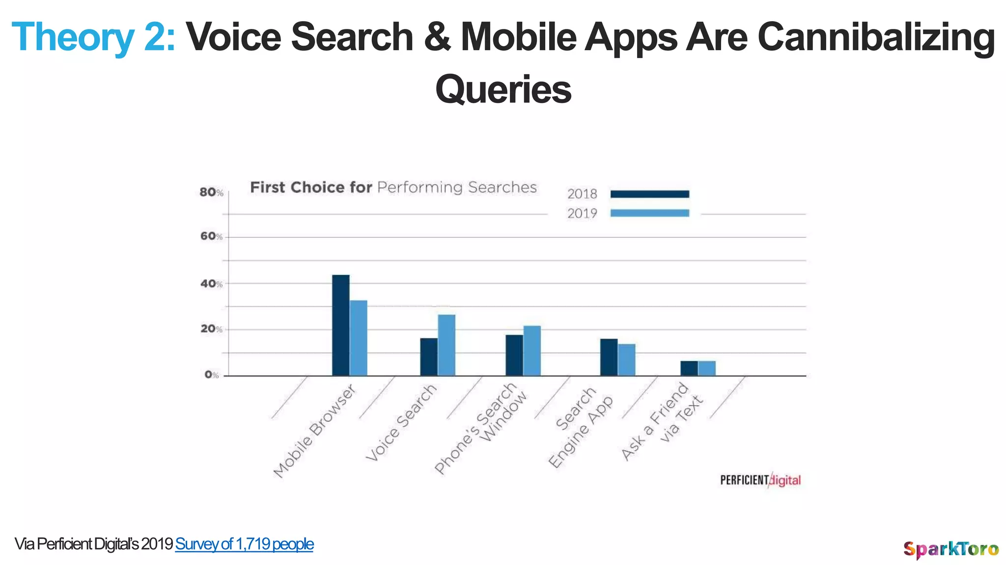 Theory 2: Voice Search & Mobile Apps Are Cannibalizing
Queries
ViaPerficientDigital’s2019Surveyof1,719people
 