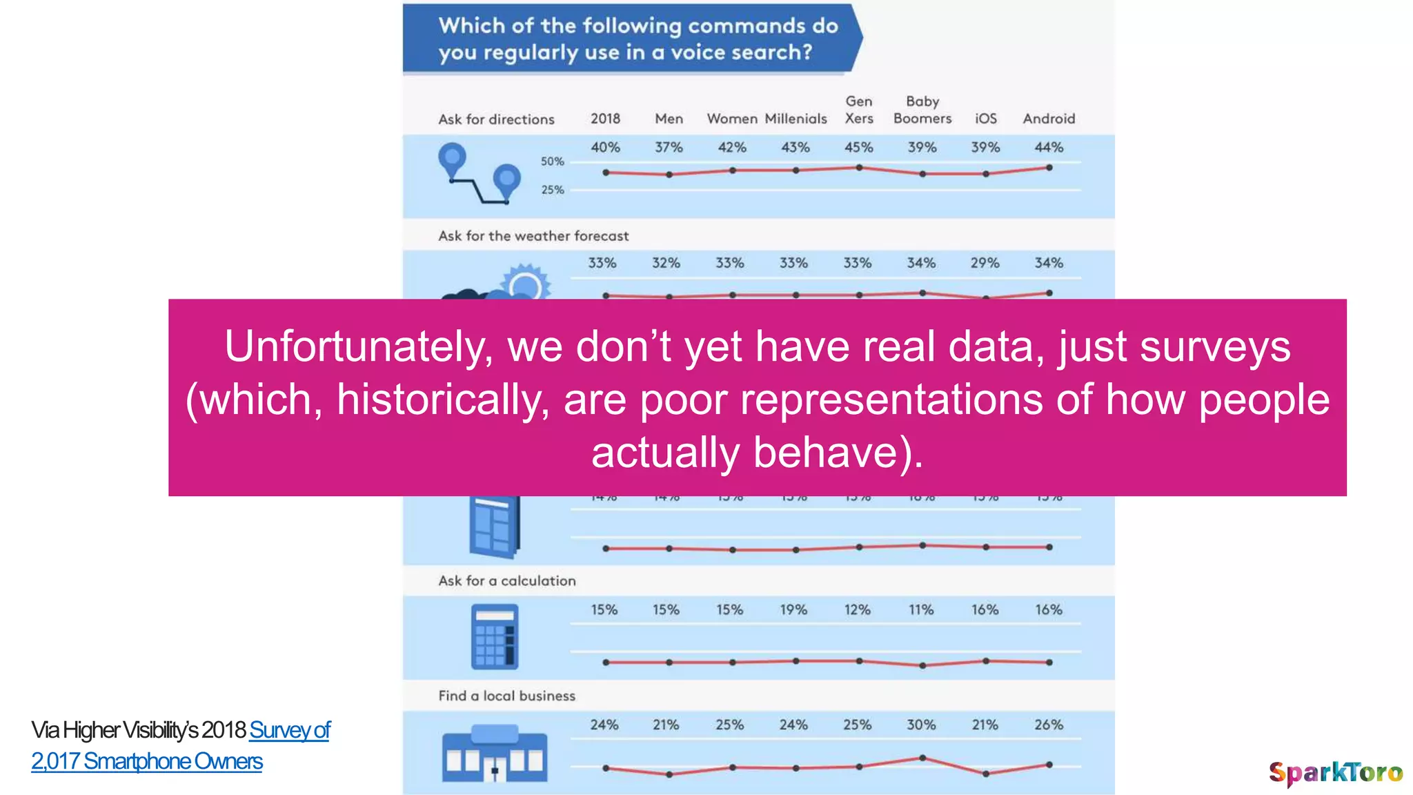 ViaHigherVisibility’s2018Surveyof
2,017SmartphoneOwners
Unfortunately, we don’t yet have real data, just surveys
(which, historically, are poor representations of how people
actually behave).
 