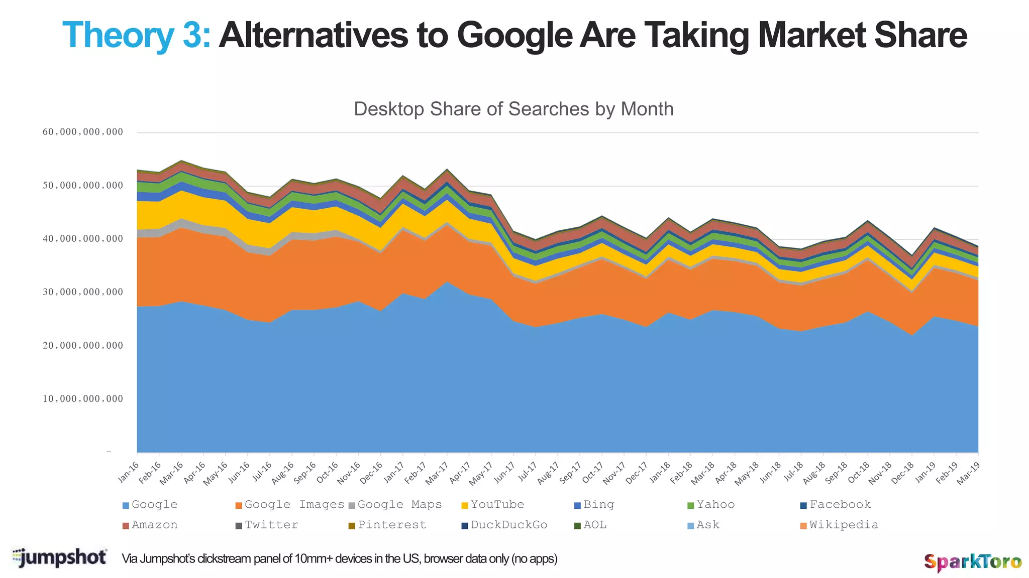 Theory 3: Alternatives to GoogleAre Taking Market Share
-
10,000,000,000
20,000,000,000
30,000,000,000
40,000,000,000
50,000,000,000
60,000,000,000
Desktop Share of Searches by Month
Google Google Images Google Maps YouTube Bing Yahoo Facebook
Amazon Twitter Pinterest DuckDuckGo AOL Ask Wikipedia
ViaJumpshot’sclickstream panelof10mm+devicesintheUS,browser dataonly(noapps)
 
