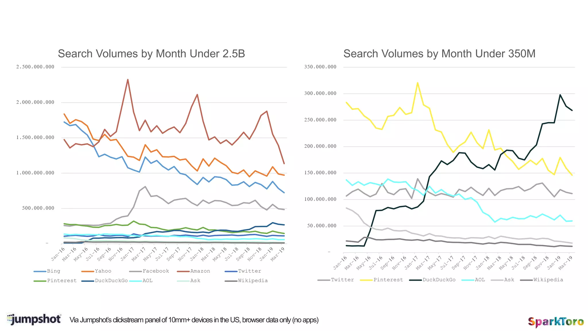 -
500,000,000
1,000,000,000
1,500,000,000
2,000,000,000
2,500,000,000
Search Volumes by Month Under 2.5B
Bing Yahoo Facebook Amazon Twitter
Pinterest DuckDuckGo AOL Ask Wikipedia
-
50,000,000
100,000,000
150,000,000
200,000,000
250,000,000
300,000,000
350,000,000
Search Volumes by Month Under 350M
Twitter Pinterest DuckDuckGo AOL Ask Wikipedia
ViaJumpshot’sclickstream panelof10mm+devicesintheUS,browser dataonly(noapps)
 