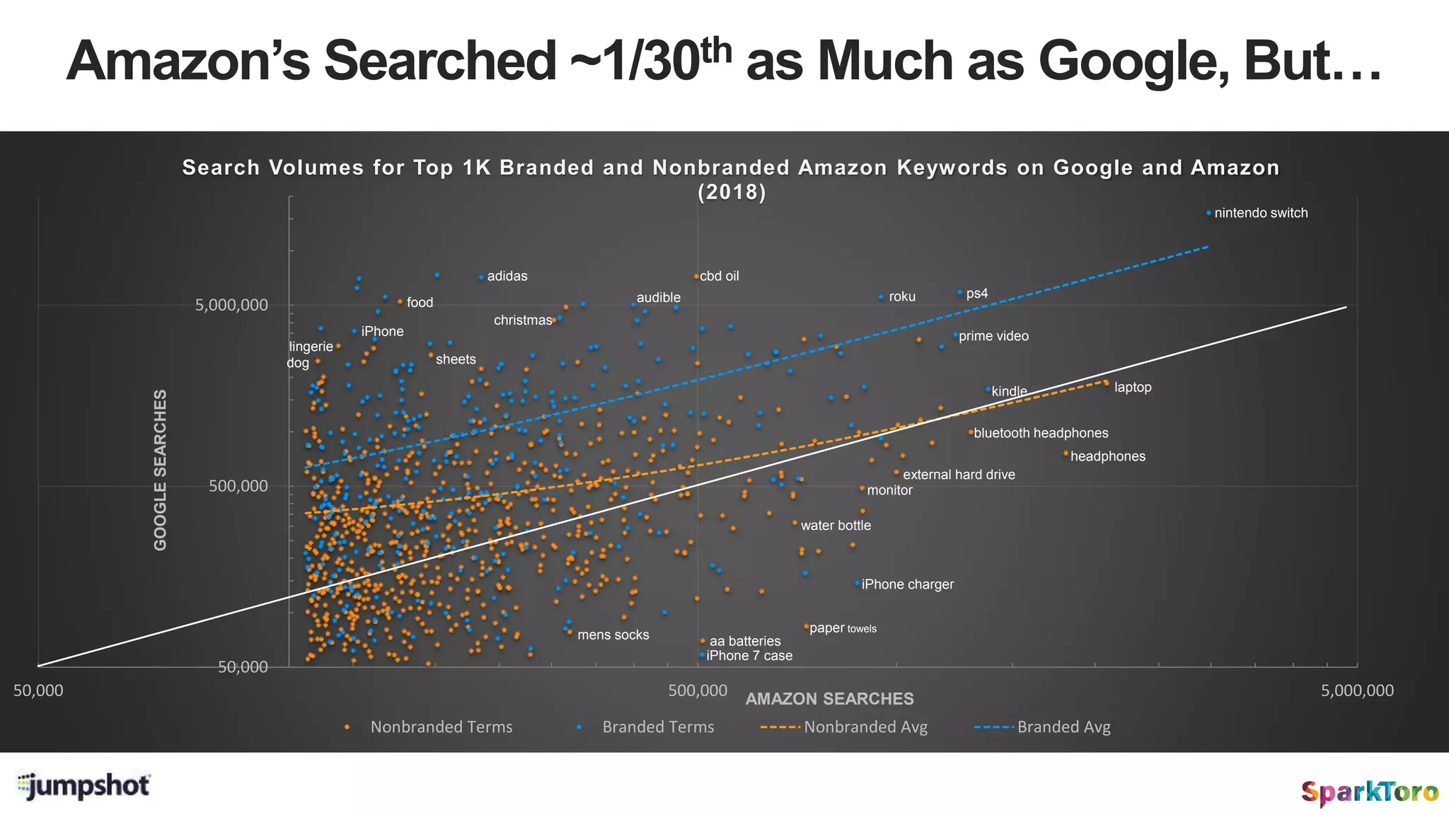 Amazon’s Searched ~1/30th as Much as Google, But…
50,000
500,000
5,000,000
50,000 500,000 5,000,000
GOOGLESEARCHES
AMAZON SEARCHES
Search Volumes for Top 1K Branded and Nonbranded Amazon Keywords on Google and Amazon
(2018)
Nonbranded Terms Branded Terms Nonbranded Avg Branded Avg
nintendo switch
laptop
headphones
kindle
ps4
bluetooth headphones
prime video
external hard drive
paper towels
iPhone 7 case
cbd oil
water bottle
iPhone charger
food
lingerie
dog
iPhone
adidas
aa batteries
roku
mens socks
monitor
christmas
audible
sheets
 