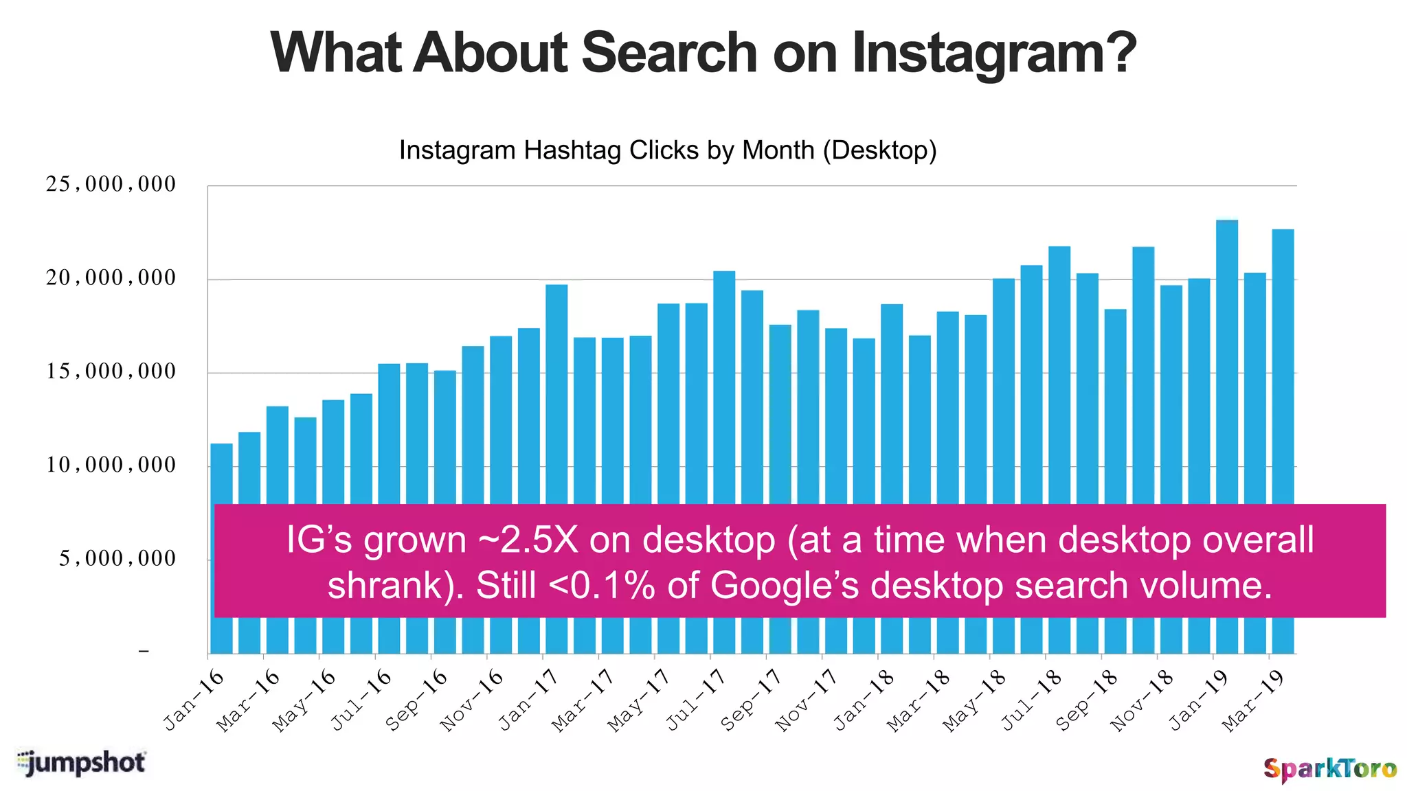 What About Search on Instagram?
-
5,000,000
10,000,000
15,000,000
20,000,000
25,000,000
Instagram Hashtag Clicks by Month (Desktop)
IG’s grown ~2.5X on desktop (at a time when desktop overall
shrank). Still <0.1% of Google’s desktop search volume.
 