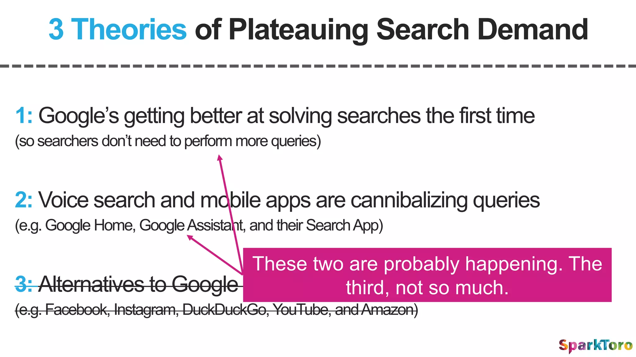 3 Theories of Plateauing Search Demand
2: Voice search and mobile apps are cannibalizing queries
(e.g. Google Home, GoogleAssistant, and their SearchApp)
1: Google’s getting better at solving searches the first time
(so searchers don’t need toperform more queries)
3: Alternatives to Google are taking market share
(e.g. Facebook, Instagram, DuckDuckGo, YouTube, andAmazon)
These two are probably happening. The
third, not so much.
 
