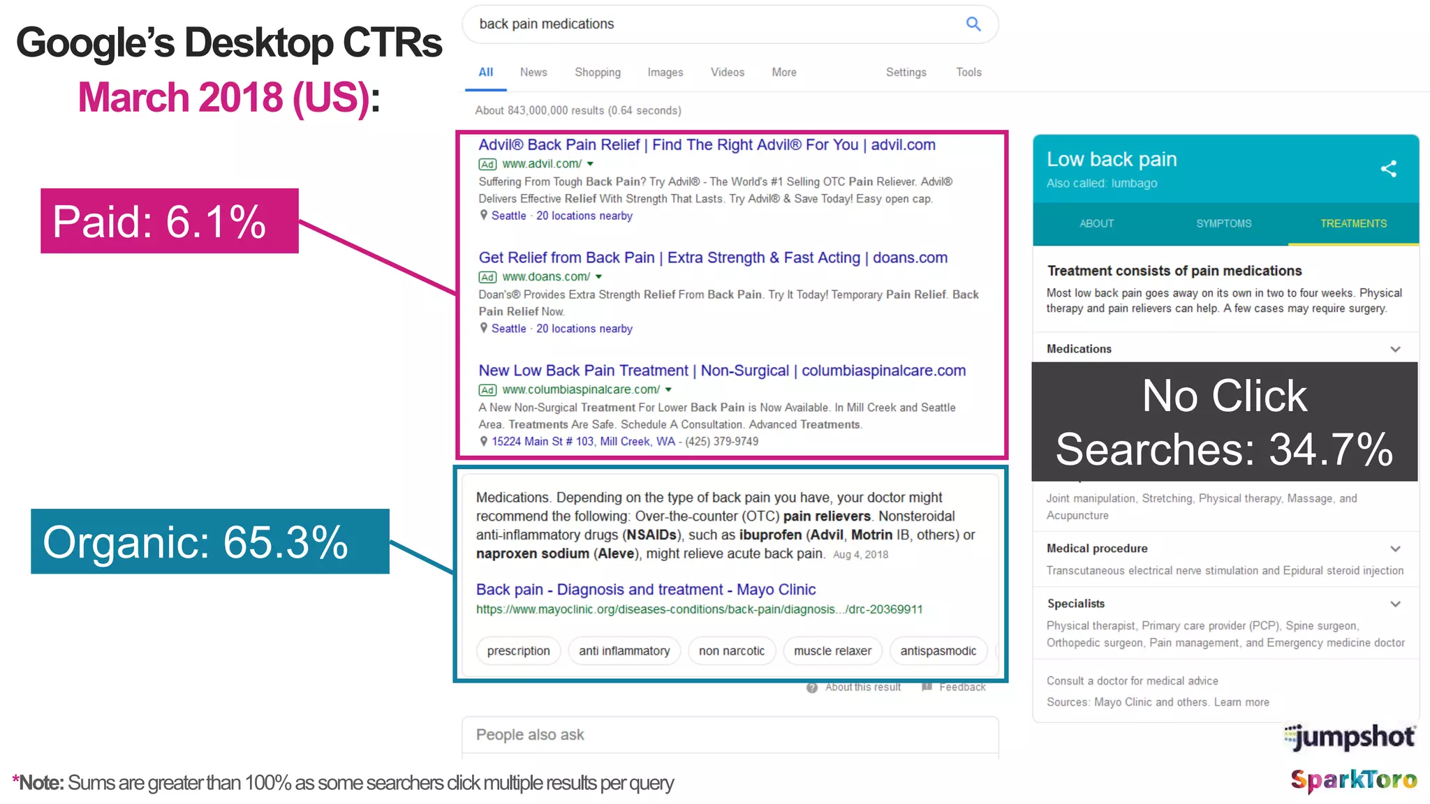 Google’s Desktop CTRs
March 2018 (US):
Paid: 6.1%
Organic: 65.3%
No Click
Searches: 34.7%
*Note:Sumsaregreaterthan100%assomesearchersclickmultipleresultsperquery
 