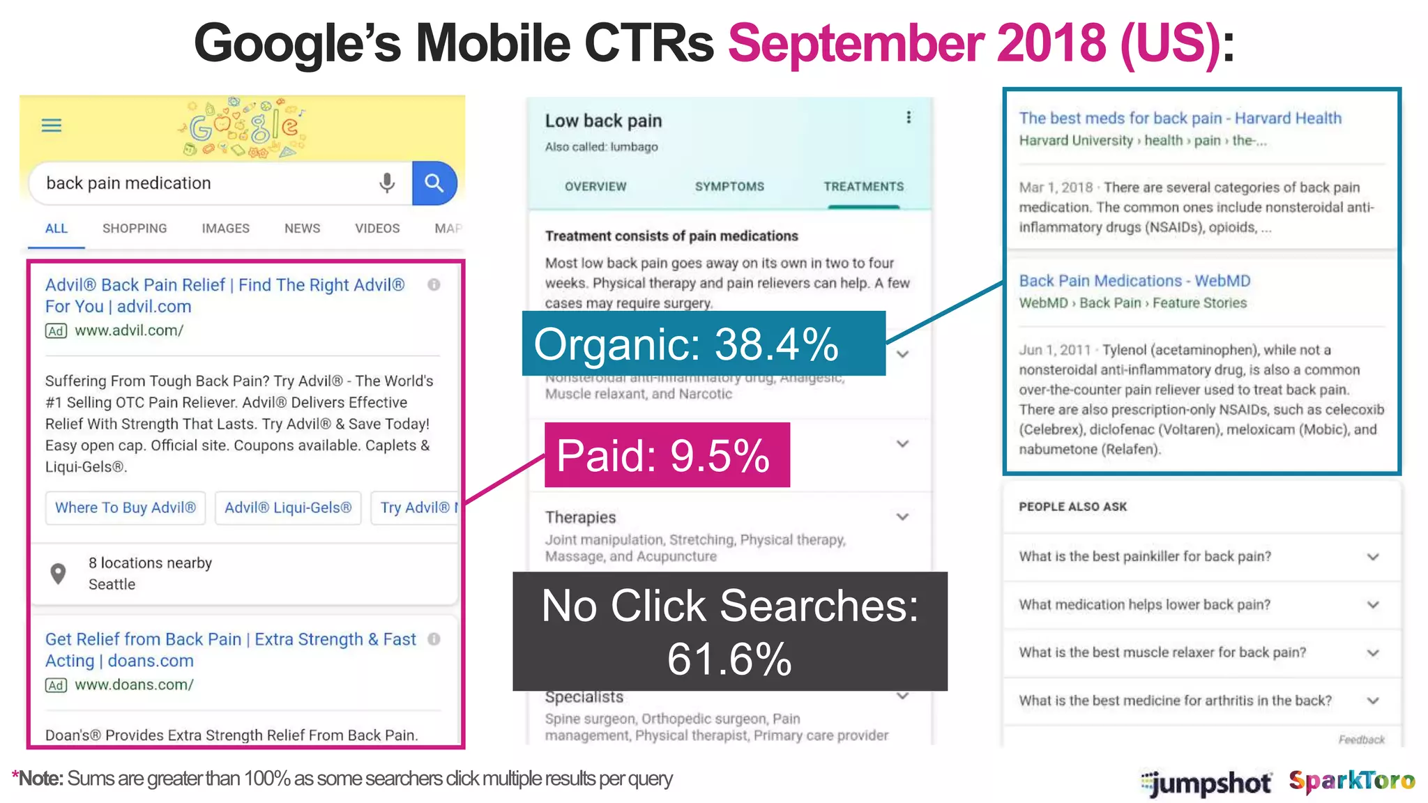 Google’s Mobile CTRs September 2018 (US):
*Note:Sumsaregreaterthan100%assomesearchersclickmultipleresultsperquery
Paid: 9.5%
Organic: 38.4%
No Click Searches:
61.6%
 