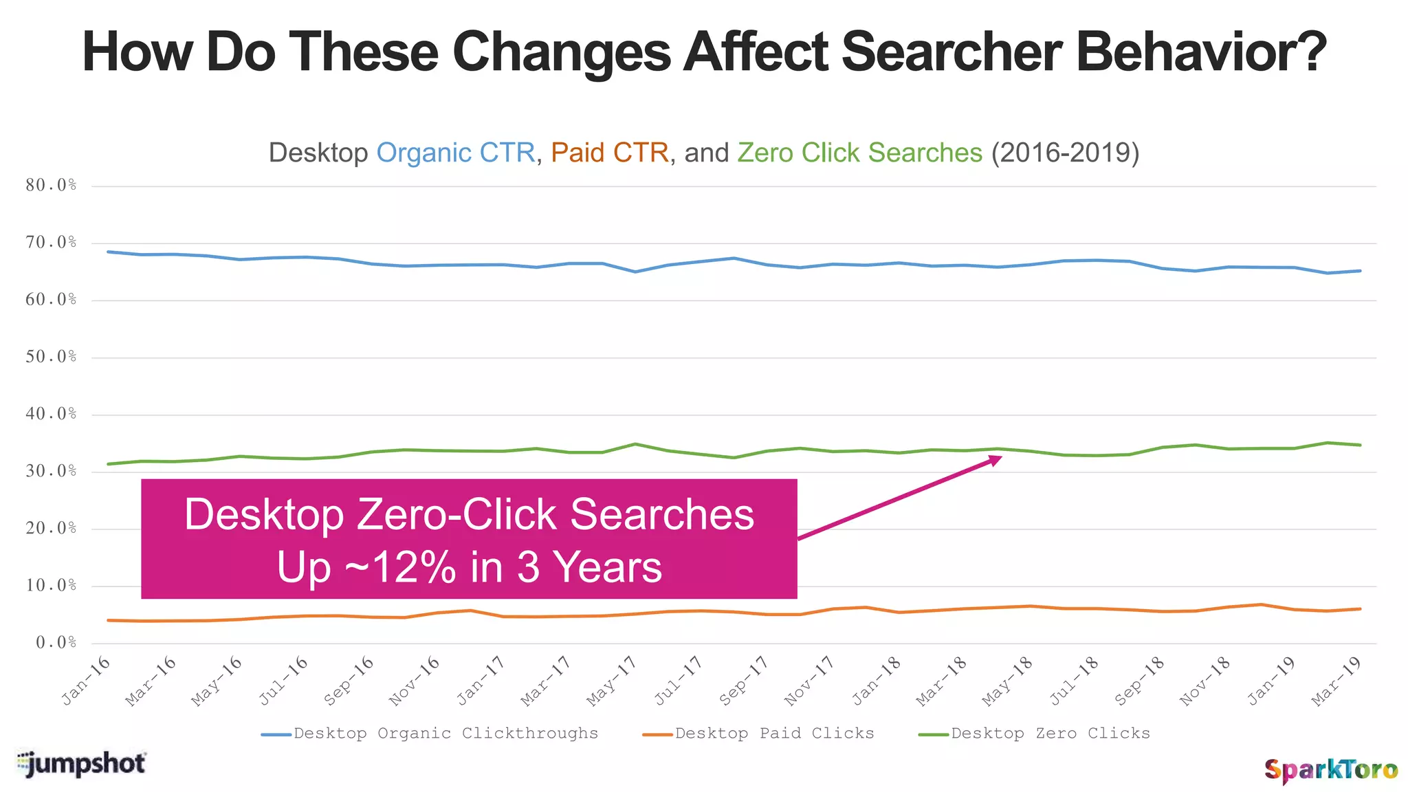 How Do These Changes Affect Searcher Behavior?
0.0%
10.0%
20.0%
30.0%
40.0%
50.0%
60.0%
70.0%
80.0%
Desktop Organic CTR, Paid CTR, and Zero Click Searches (2016-2019)
Desktop Organic Clickthroughs Desktop Paid Clicks Desktop Zero Clicks
Desktop Zero-Click Searches
Up ~12% in 3 Years
 