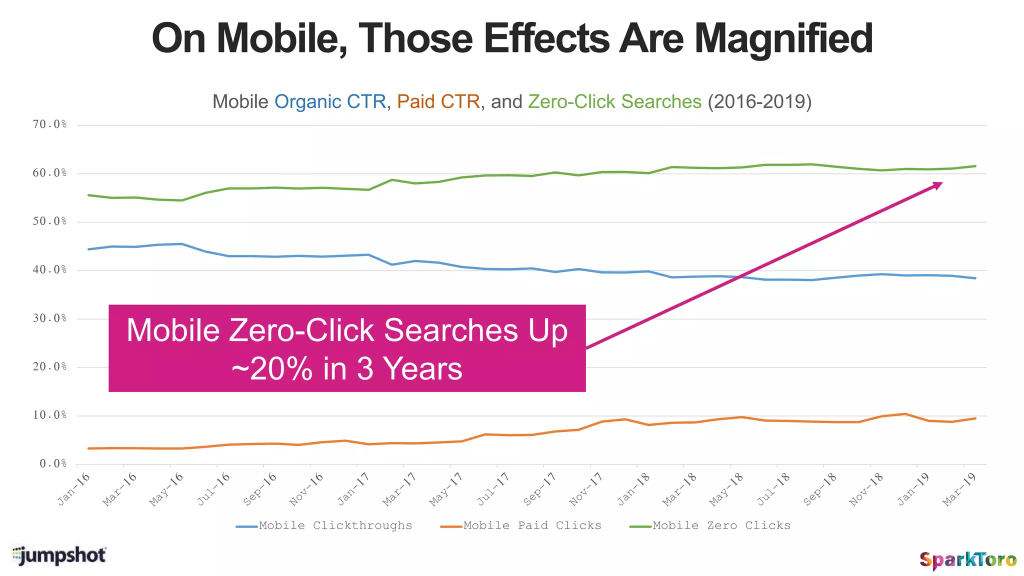 On Mobile, Those Effects Are Magnified
0.0%
10.0%
20.0%
30.0%
40.0%
50.0%
60.0%
70.0%
Mobile Organic CTR, Paid CTR, and Zero-Click Searches (2016-2019)
Mobile Clickthroughs Mobile Paid Clicks Mobile Zero Clicks
Mobile Zero-Click Searches Up
~20% in 3 Years
 
