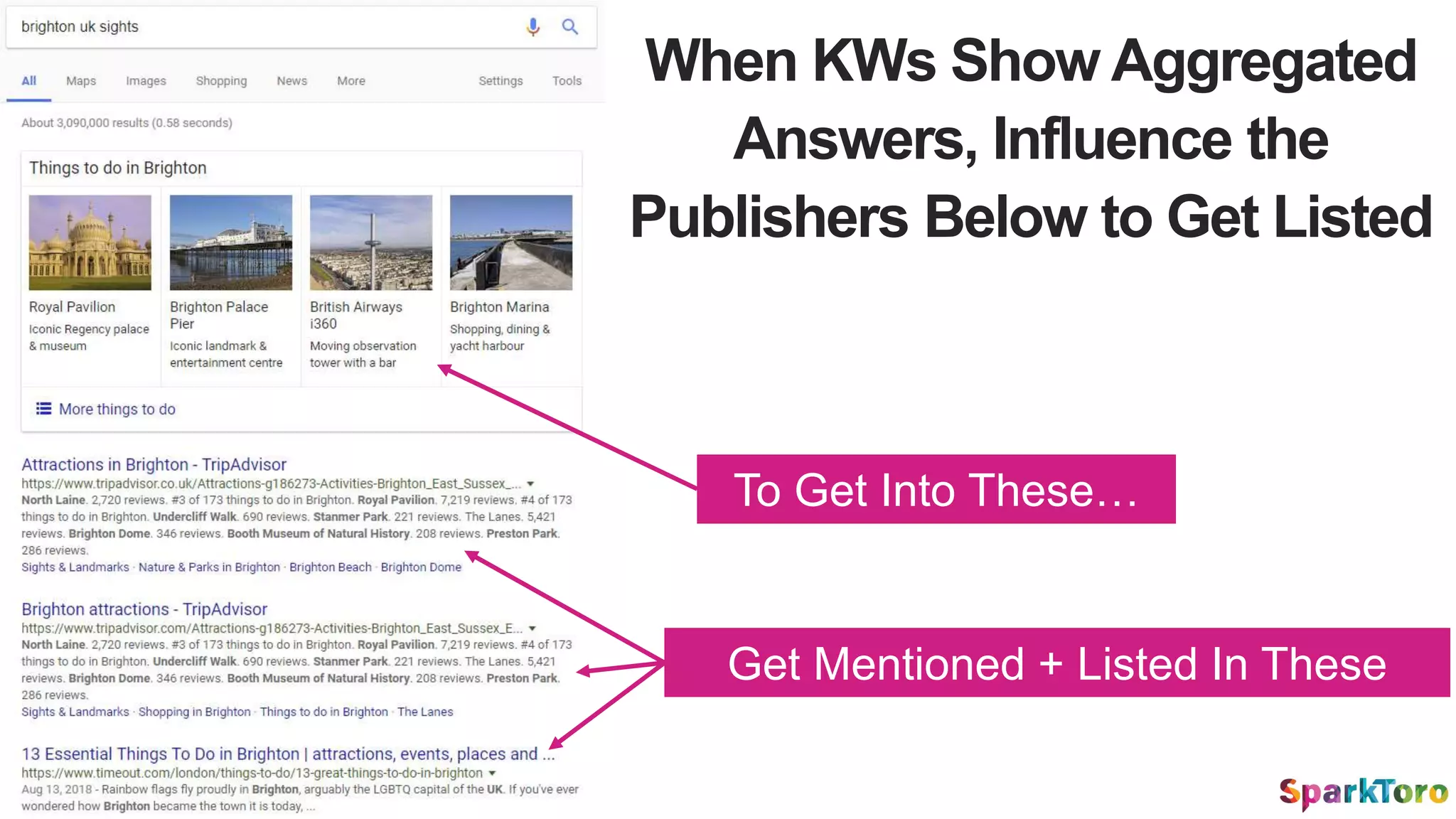 When KWs Show Aggregated
Answers, Influence the
Publishers Below to Get Listed
To Get Into These…
Get Mentioned + Listed In These
 