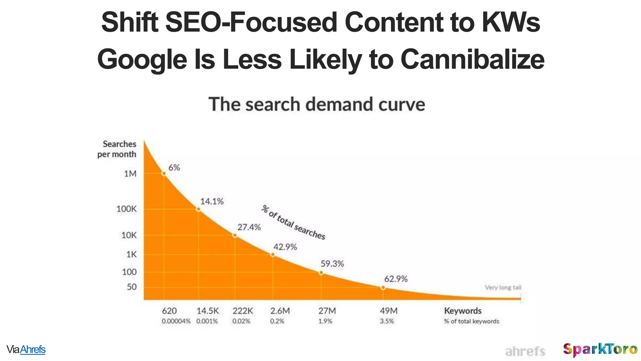 Shift SEO-Focused Content to KWs
Google Is Less Likely to Cannibalize
ViaAhrefs
 