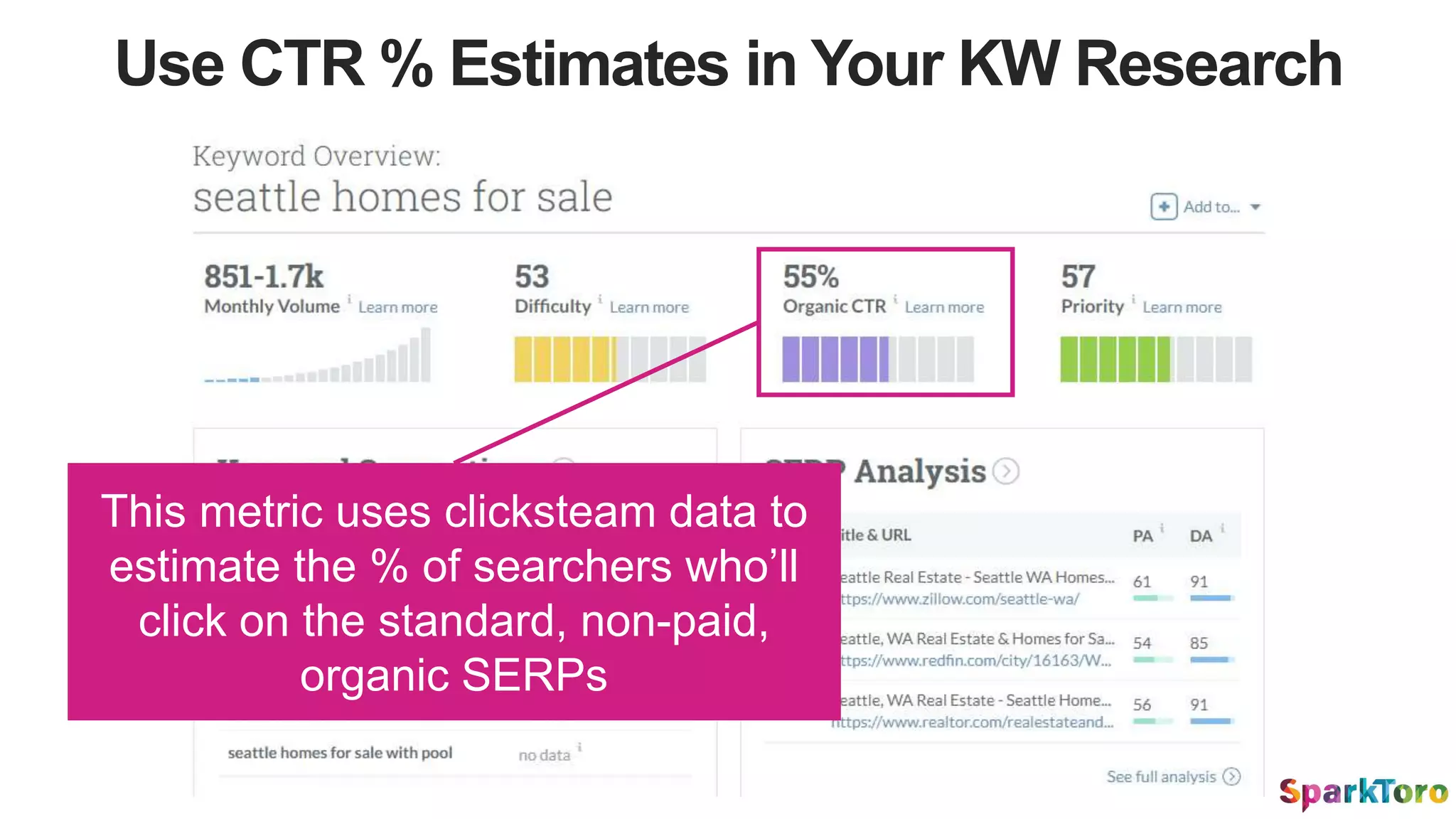 Use CTR % Estimates in Your KW Research
This metric uses clicksteam data to
estimate the % of searchers who’ll
click on the standard, non-paid,
organic SERPs
 