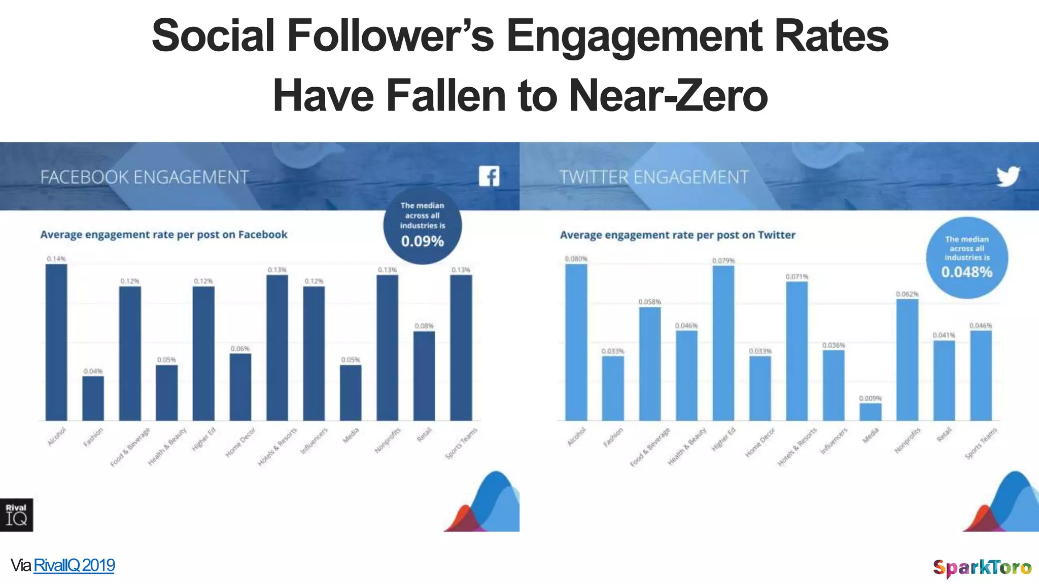 Social Follower’s Engagement Rates
Have Fallen to Near-Zero
ViaRivalIQ2019
 