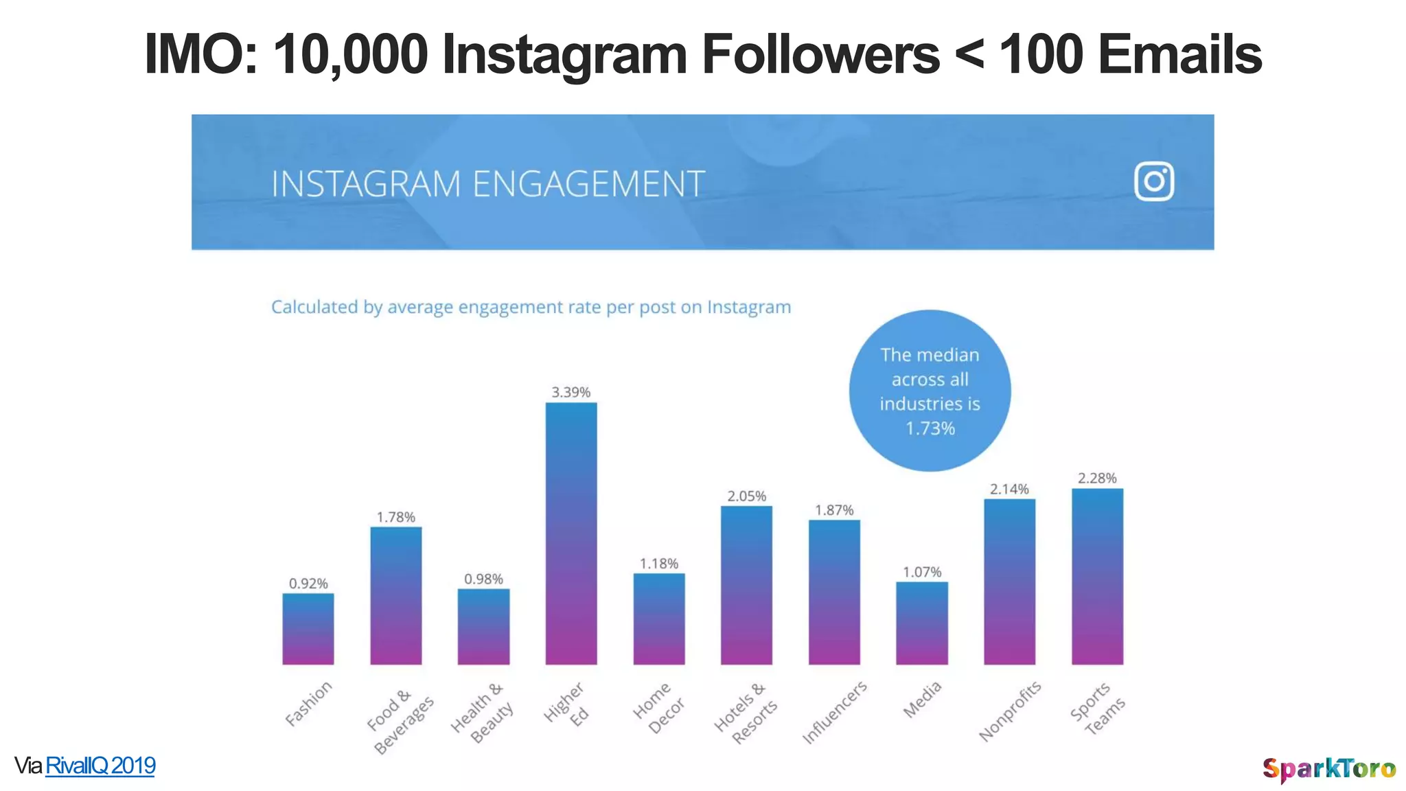 IMO: 10,000 Instagram Followers < 100 Emails
ViaRivalIQ2019
 