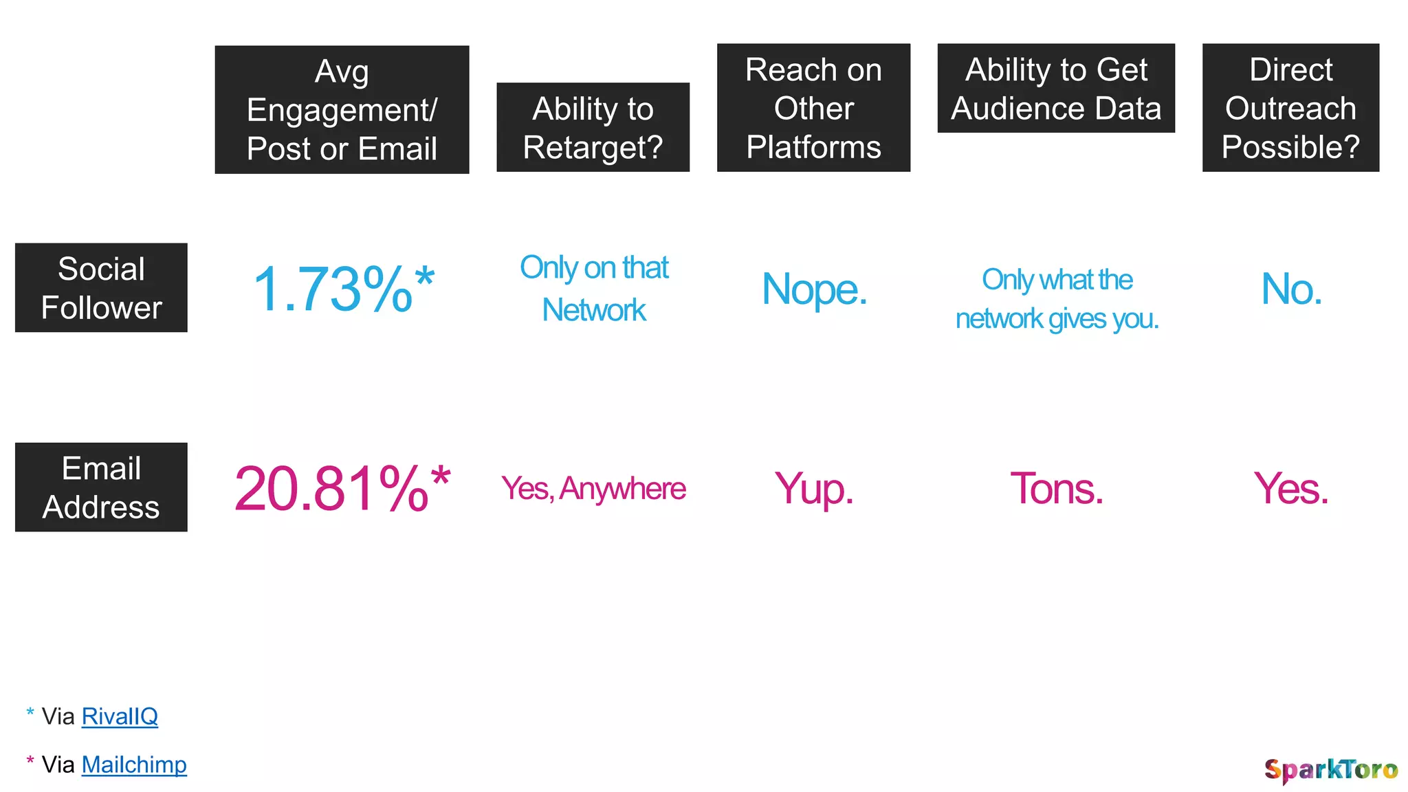 Social
Follower
Email
Address
Avg
Engagement/
Post or Email
Ability to
Retarget?
Reach on
Other
Platforms
Ability to Get
Audience Data
Direct
Outreach
Possible?
20.81%*
* Via Mailchimp
Yes,Anywhere Yup. Tons. Yes.
1.73%*
Onlyonthat
Network
Nope. Onlywhatthe
networkgivesyou.
No.
* Via RivalIQ
 