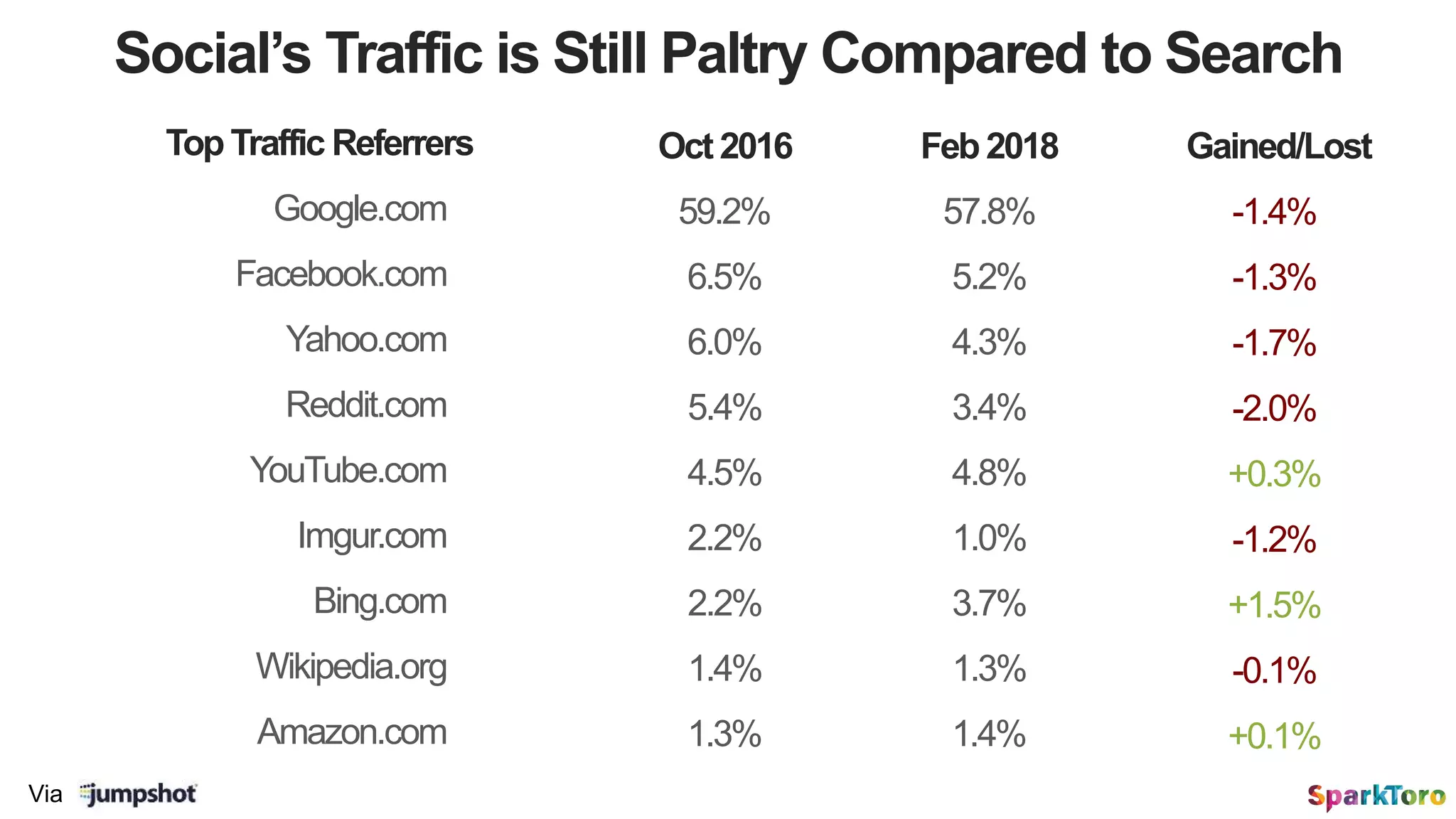 Social’s Traffic is Still Paltry Compared to Search
Via
Google.com
Oct 2016
Facebook.com
Reddit.com
YouTube.com
Imgur.com
Bing.com
Wikipedia.org
Gained/Lost
59.2%
6.5%
5.4%
4.5%
2.2%
2.2%
1.4%
Yahoo.com 6.0%
-1.4%
-1.3%
-2.0%
+0.3%
-1.2%
+1.5%
-0.1%
-1.7%
Amazon.com 1.3% +0.1%
Top Traffic Referrers Feb 2018
57.8%
5.2%
3.4%
4.8%
1.0%
3.7%
1.3%
4.3%
1.4%
 
