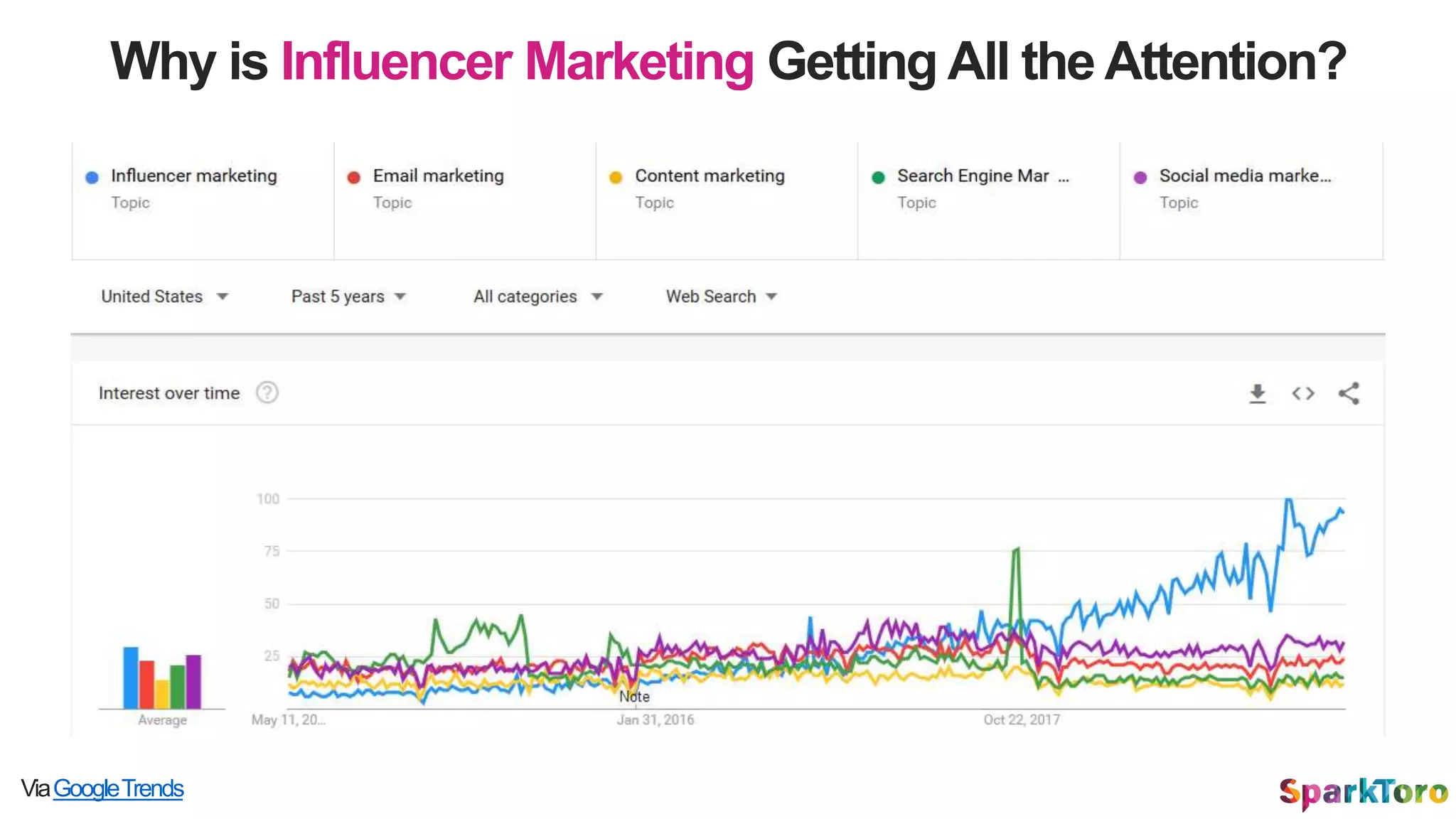 Why is Influencer Marketing Getting All the Attention?
ViaGoogleTrends
 