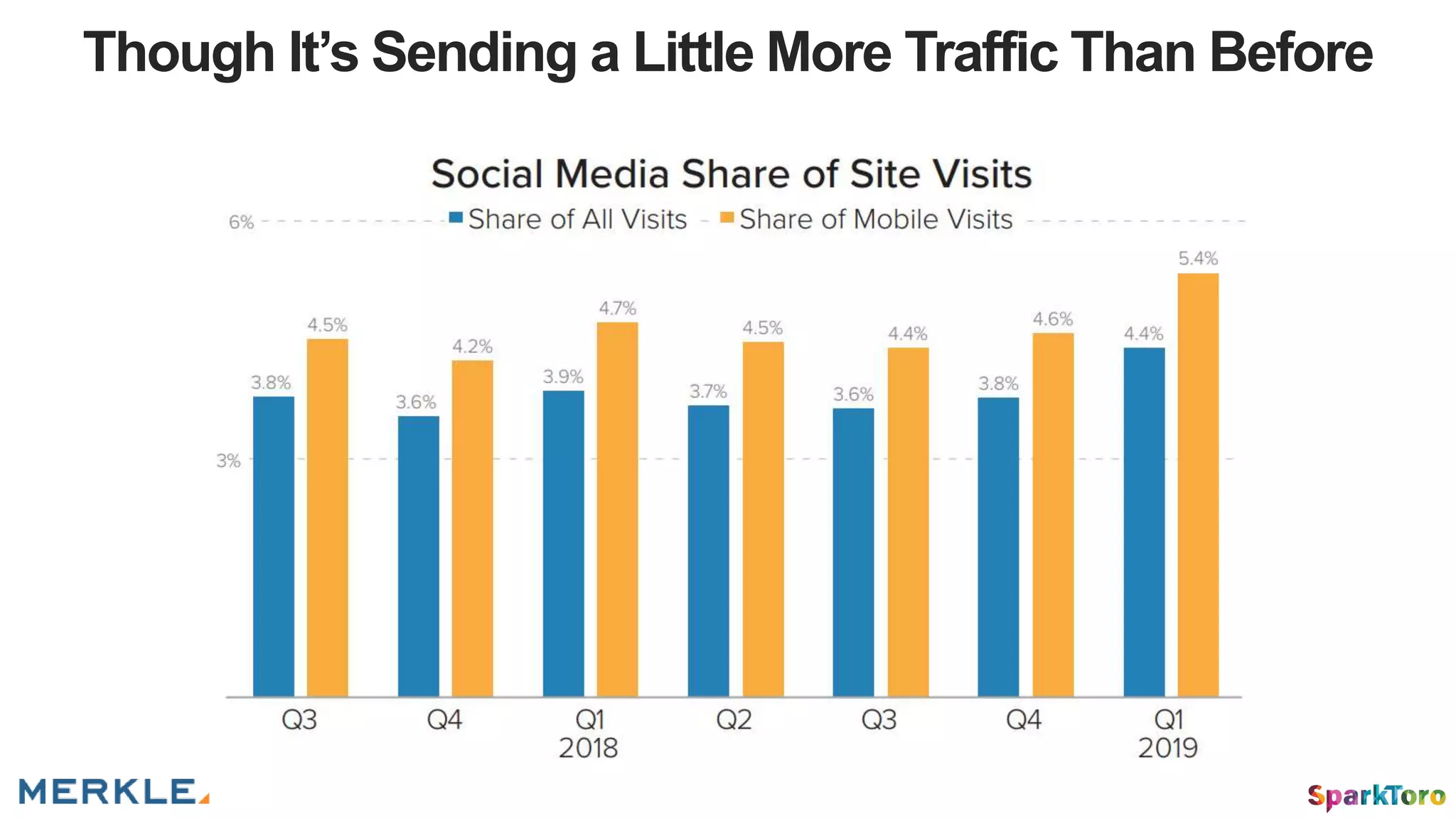 Though It’s Sending a Little More Traffic Than Before
 