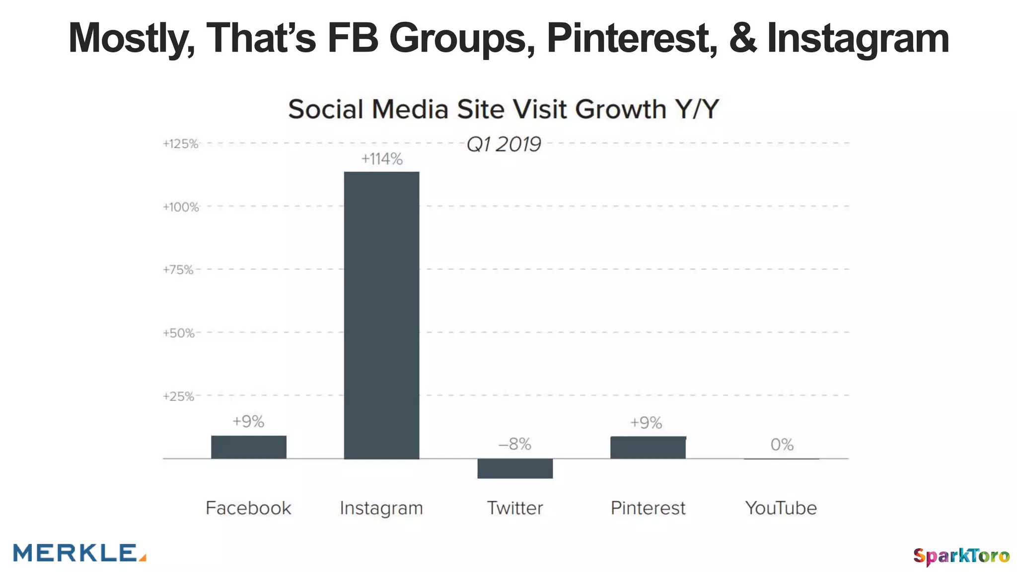 Mostly, That’s FB Groups, Pinterest, & Instagram
 