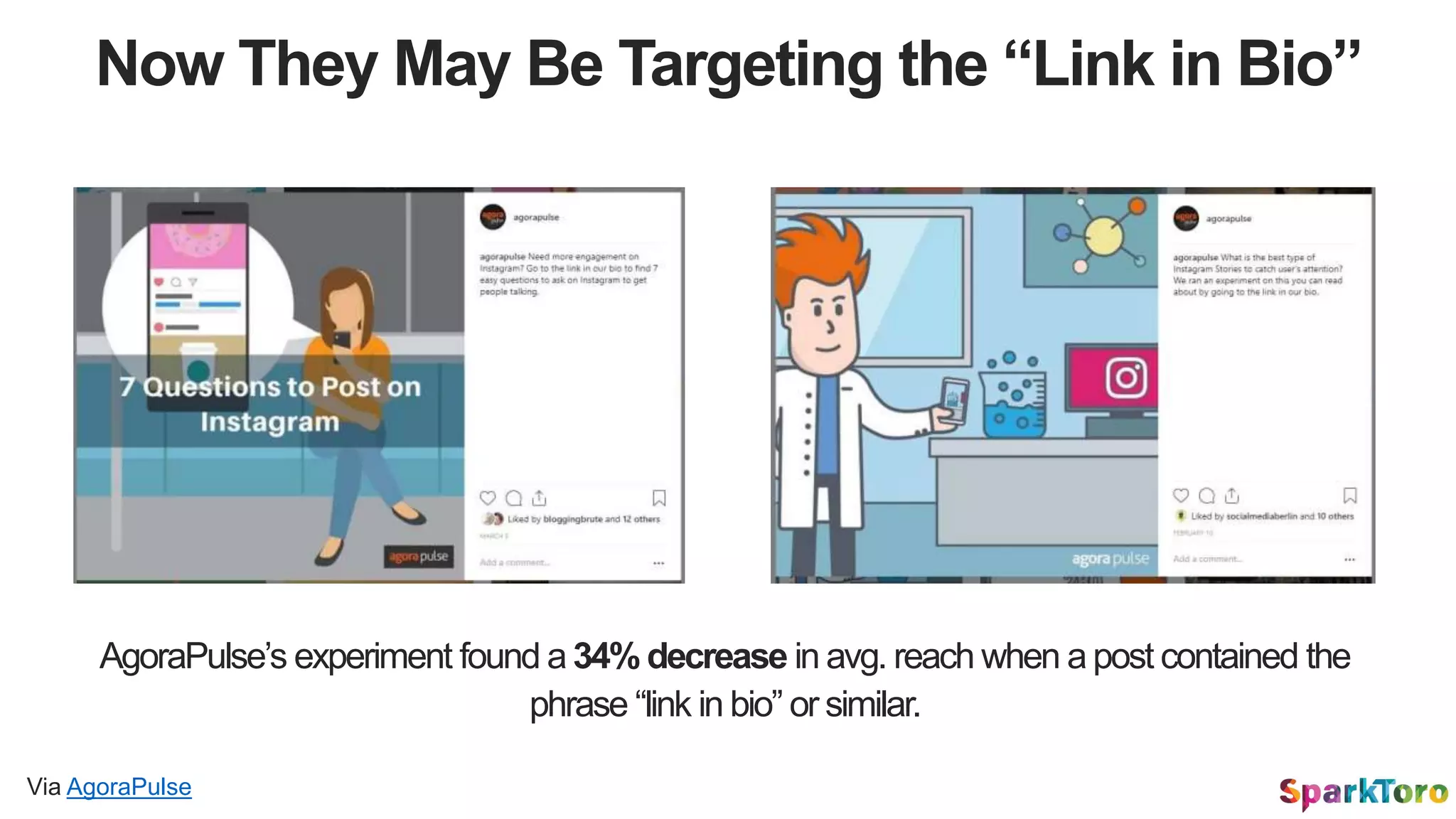 Now They May Be Targeting the “Link in Bio”
Via AgoraPulse
AgoraPulse’s experiment found a 34% decrease in avg. reach when a post contained the
phrase “link in bio” or similar.
 