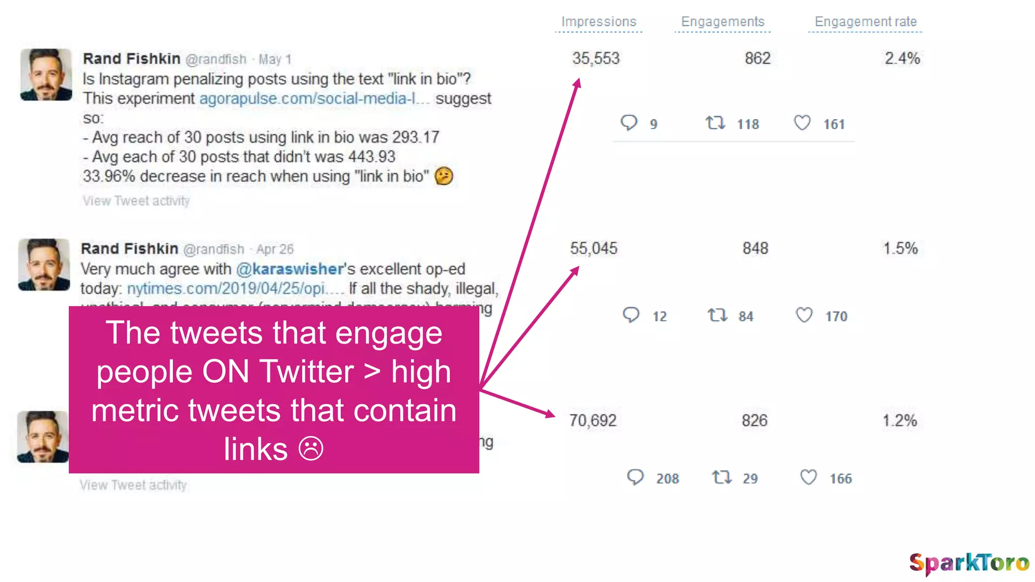 The tweets that engage
people ON Twitter > high
metric tweets that contain
links 
 