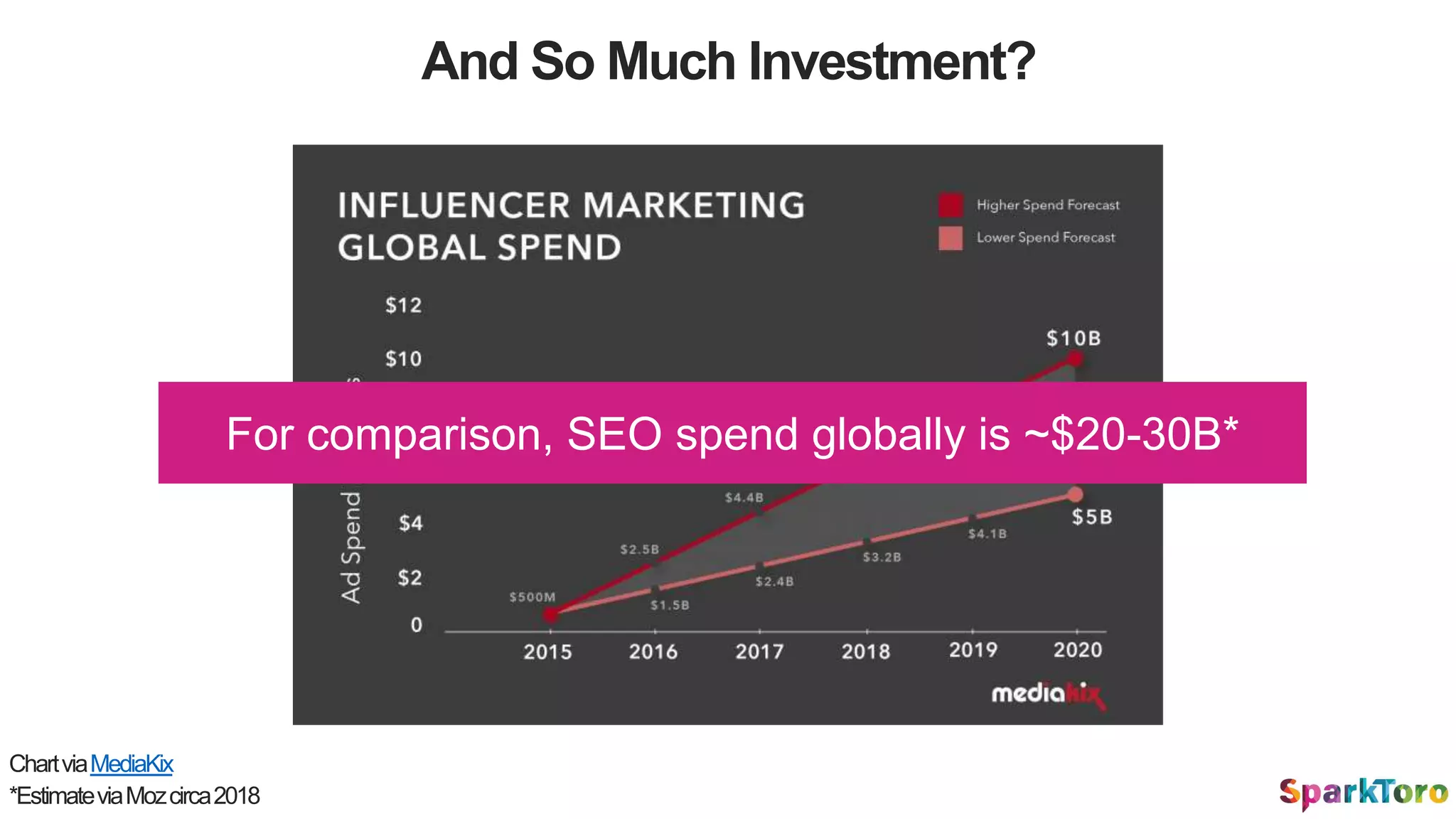 And So Much Investment?
ChartviaMediaKix
*EstimateviaMozcirca2018
For comparison, SEO spend globally is ~$20-30B*
 