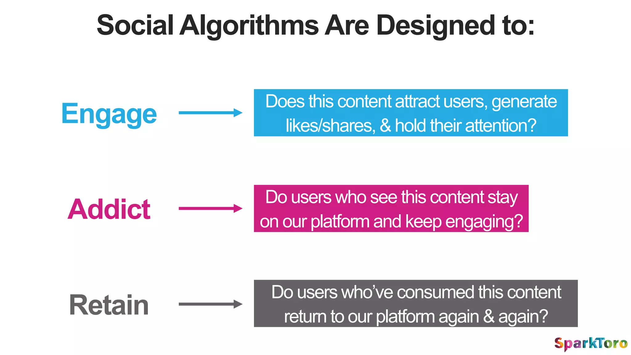 Social Algorithms Are Designed to:
Engage
Addict
Retain
Does this content attract users, generate
likes/shares, & hold their attention?
Do users who see this content stay
on our platform and keep engaging?
Do users who’ve consumed this content
return to our platform again & again?
 