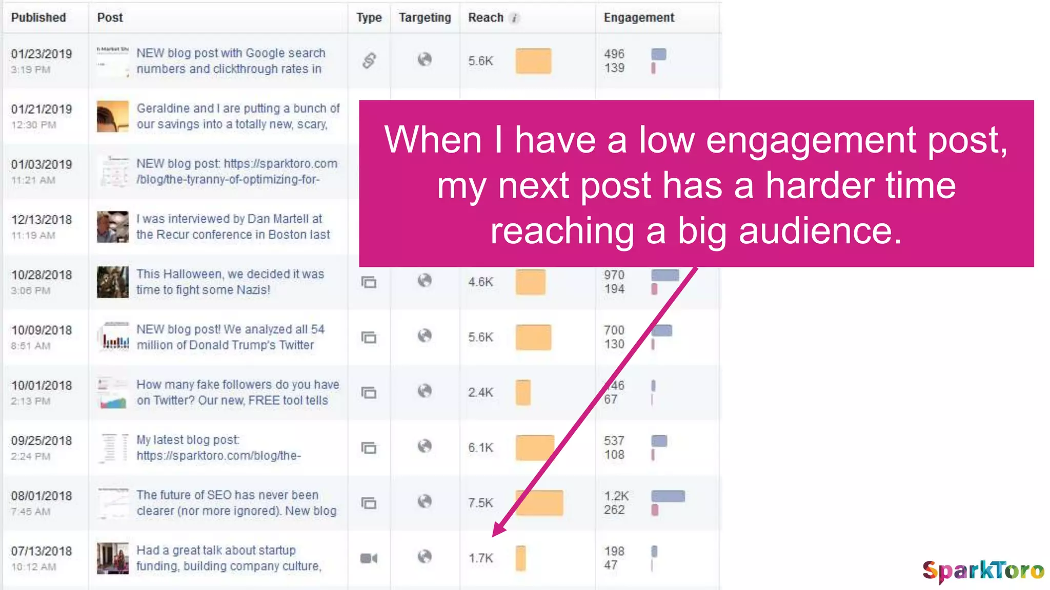 When I have a low engagement post,
my next post has a harder time
reaching a big audience.
 