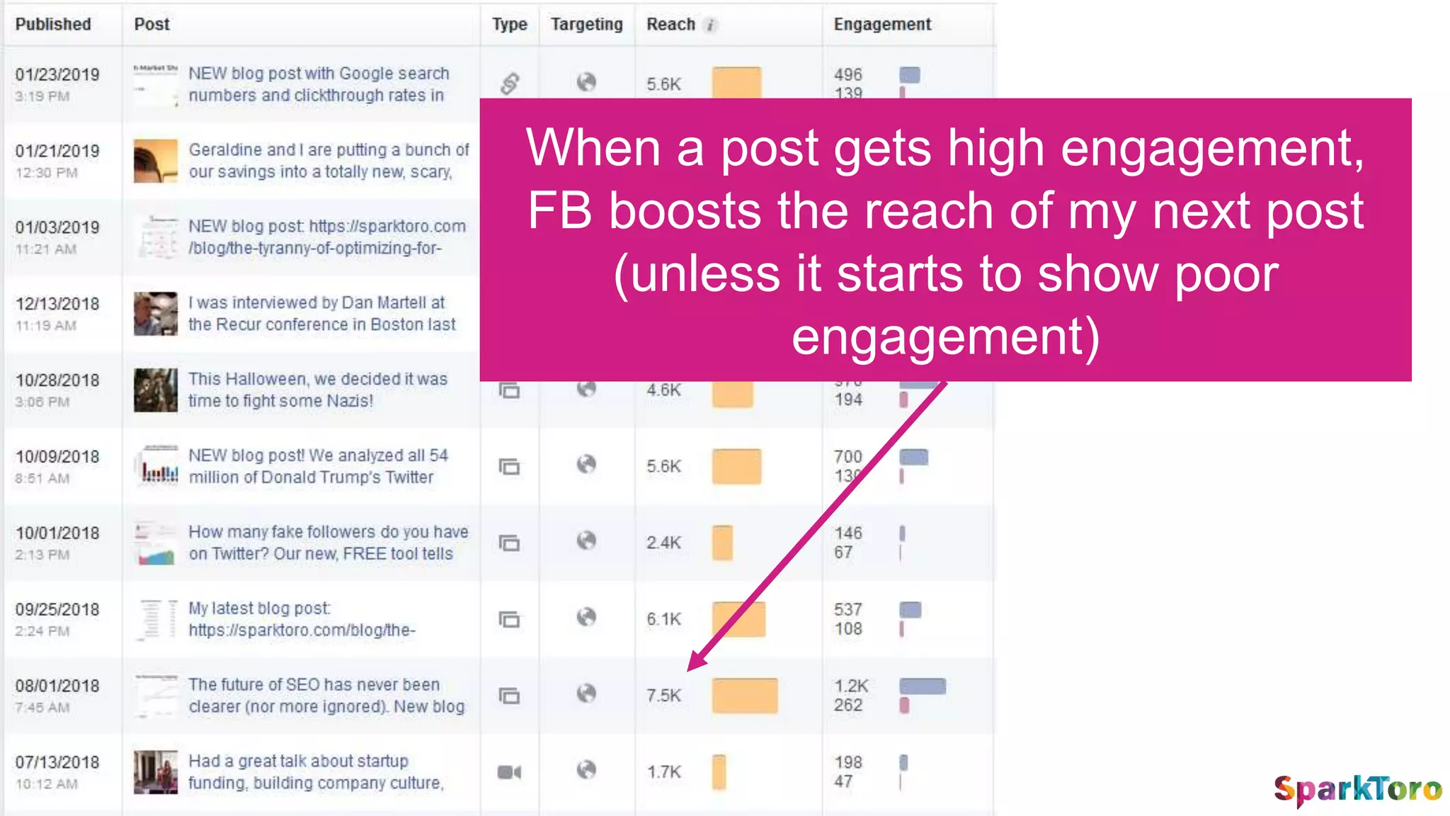 When a post gets high engagement,
FB boosts the reach of my next post
(unless it starts to show poor
engagement)
 
