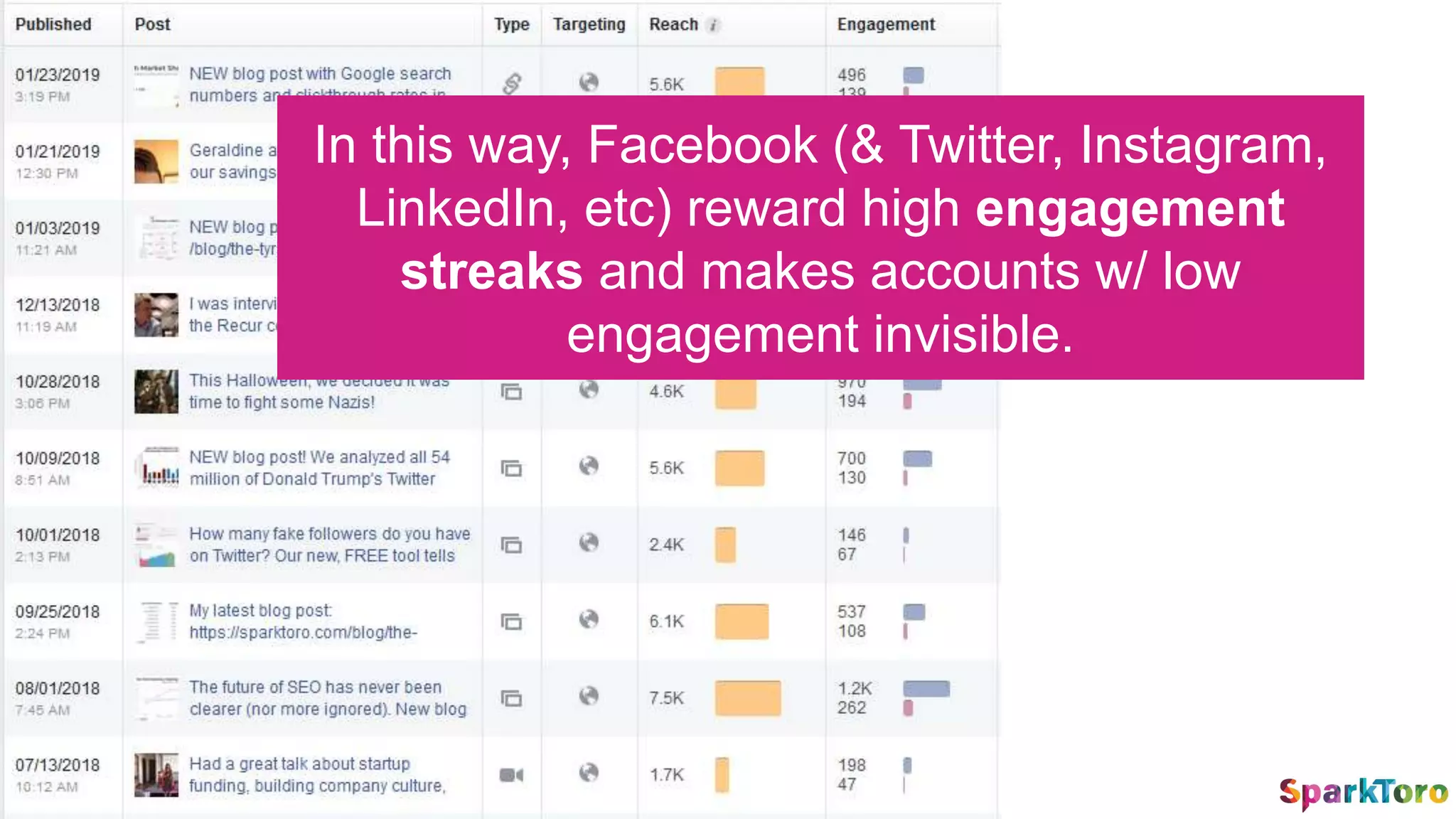 In this way, Facebook (& Twitter, Instagram,
LinkedIn, etc) reward high engagement
streaks and makes accounts w/ low
engagement invisible.
 