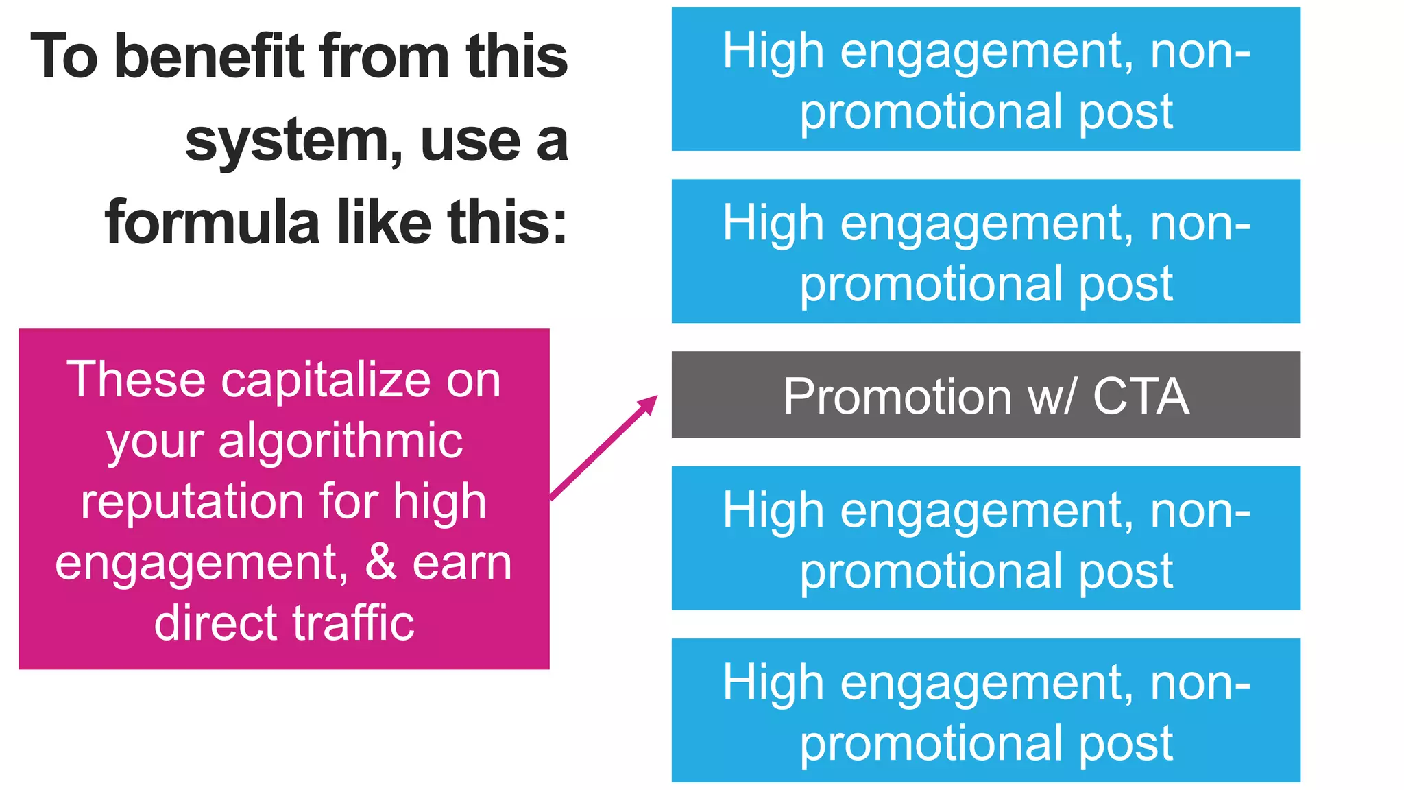 To benefit from this
system, use a
formula like this:
High engagement, non-
promotional post
High engagement, non-
promotional post
Promotion w/ CTA
High engagement, non-
promotional post
These capitalize on
your algorithmic
reputation for high
engagement, & earn
direct traffic
High engagement, non-
promotional post
 