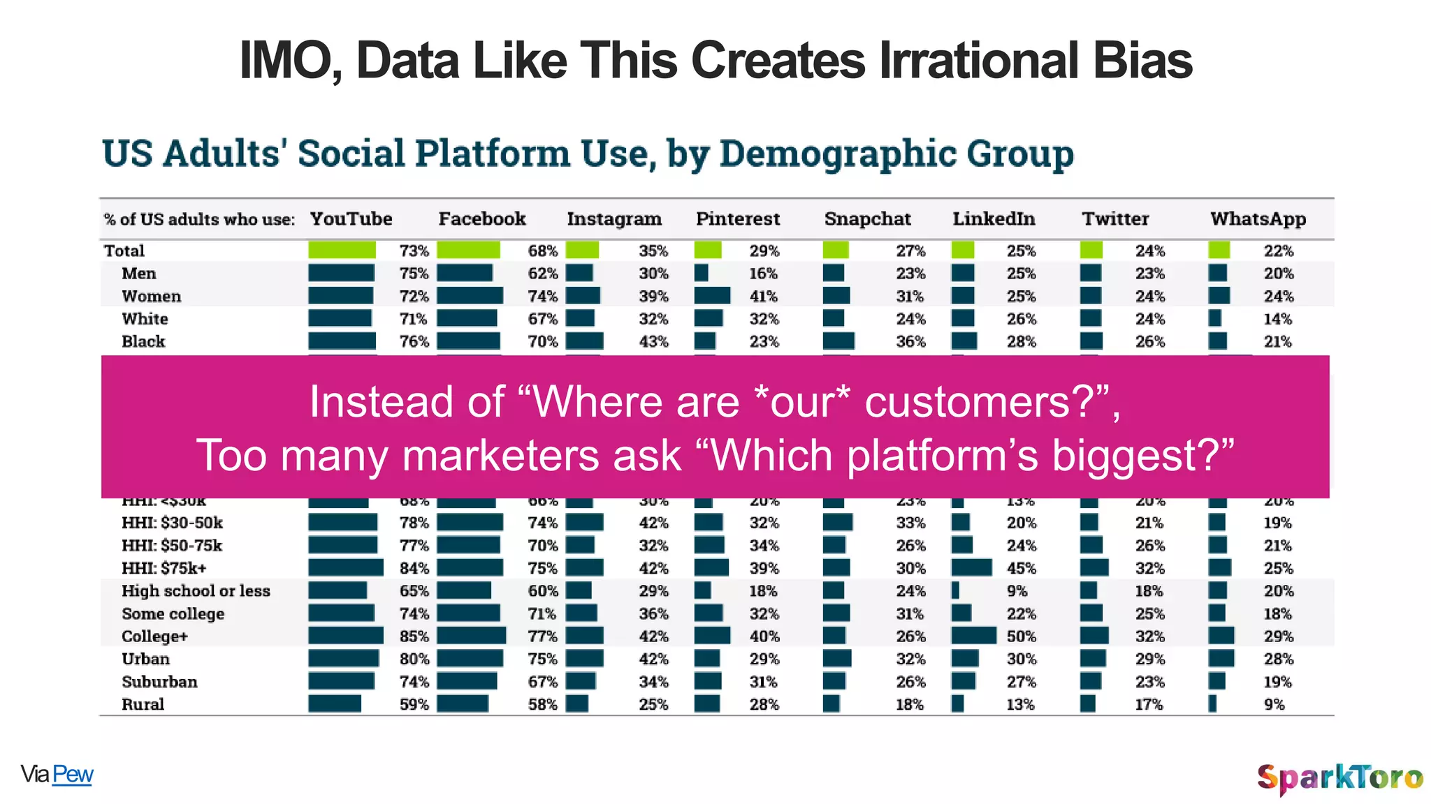 IMO, Data Like This Creates Irrational Bias
ViaPew
Instead of “Where are *our* customers?”,
Too many marketers ask “Which platform’s biggest?”
 
